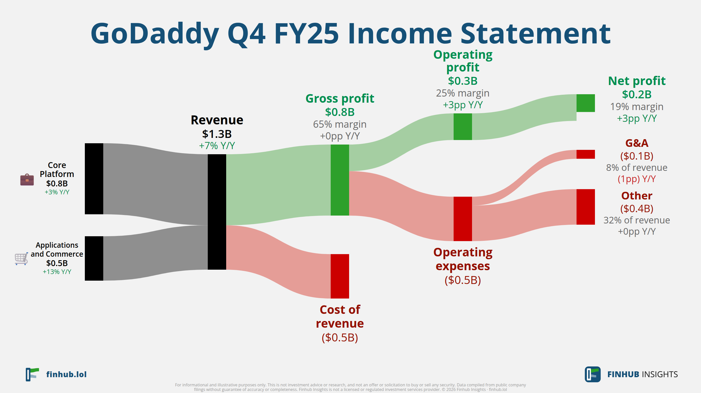 Sankey diagram of GoDaddy's income statement for Q4 FY25: revenue of $1.3 billion splits into segments and flows out into costs, taxes and net profit.