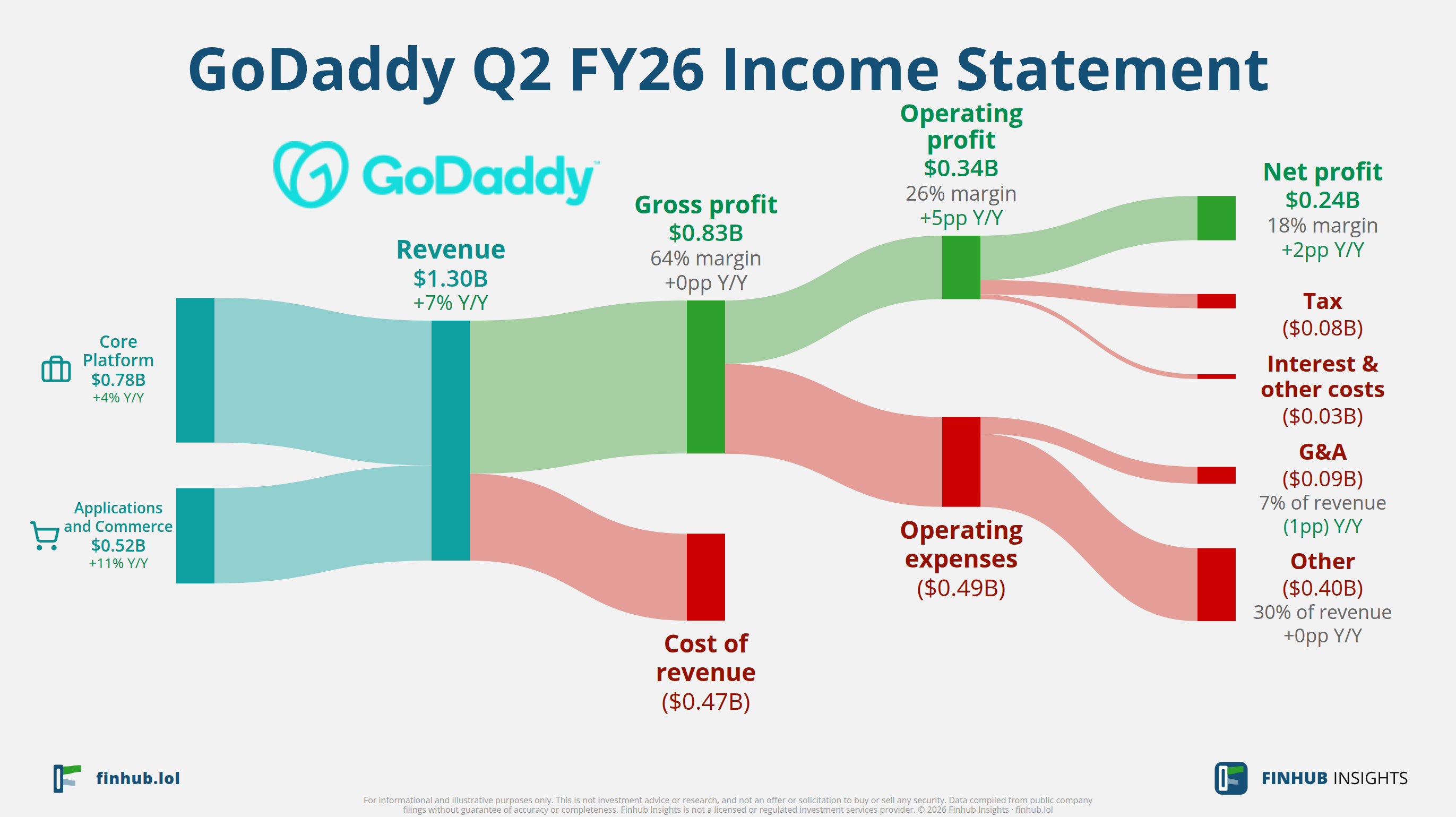 Sankey diagram of GoDaddy's income statement for Q2 FY26: revenue of $1.30 billion splits into segments and flows out into costs, taxes and net profit.