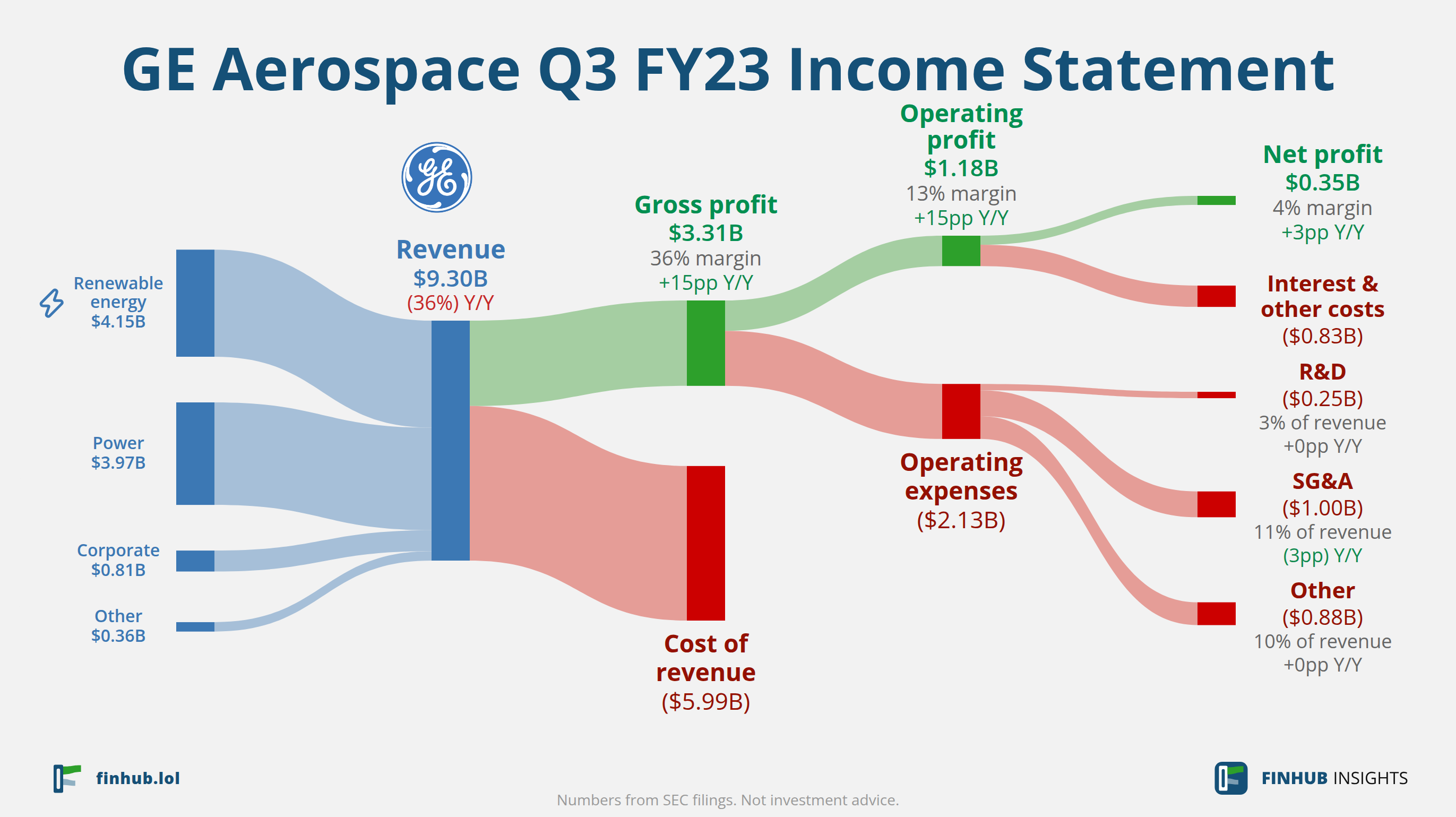 Sankey diagram of GE Aerospace's income statement for Q3 FY23: revenue of $9.30 billion splits into segments and flows out into costs, taxes and net profit.