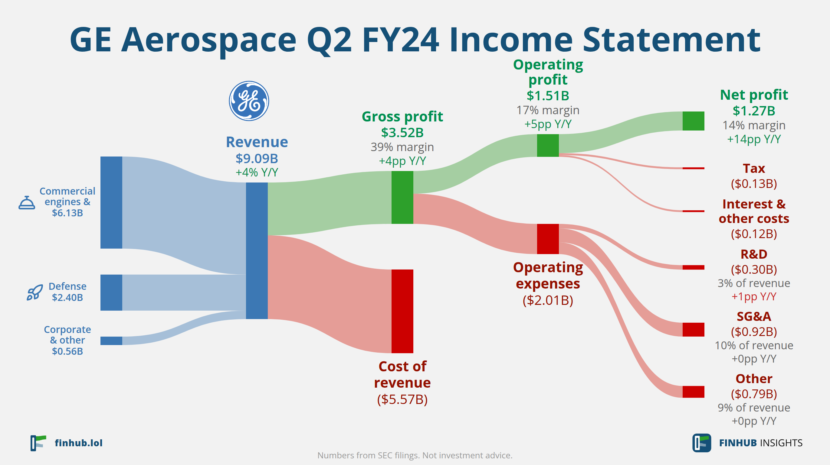 Sankey diagram of GE Aerospace's income statement for Q2 FY24: revenue of $9.09 billion splits into segments and flows out into costs, taxes and net profit.
