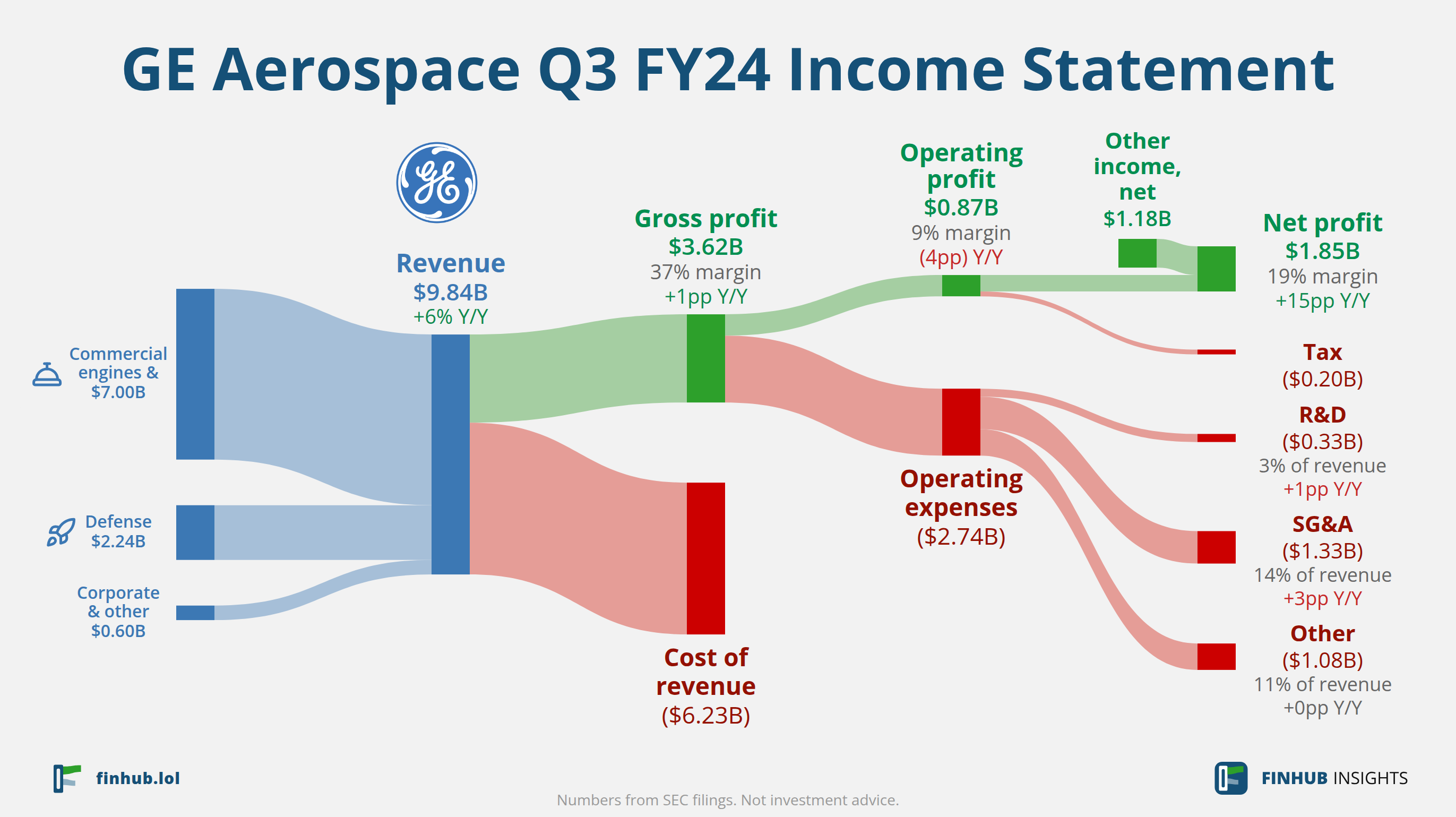 Sankey diagram výsledovky GE Aerospace za Q3 FY24: tržby $9,84 miliardy se dělí na segmenty a odtékají do nákladů, daní a čistého zisku.