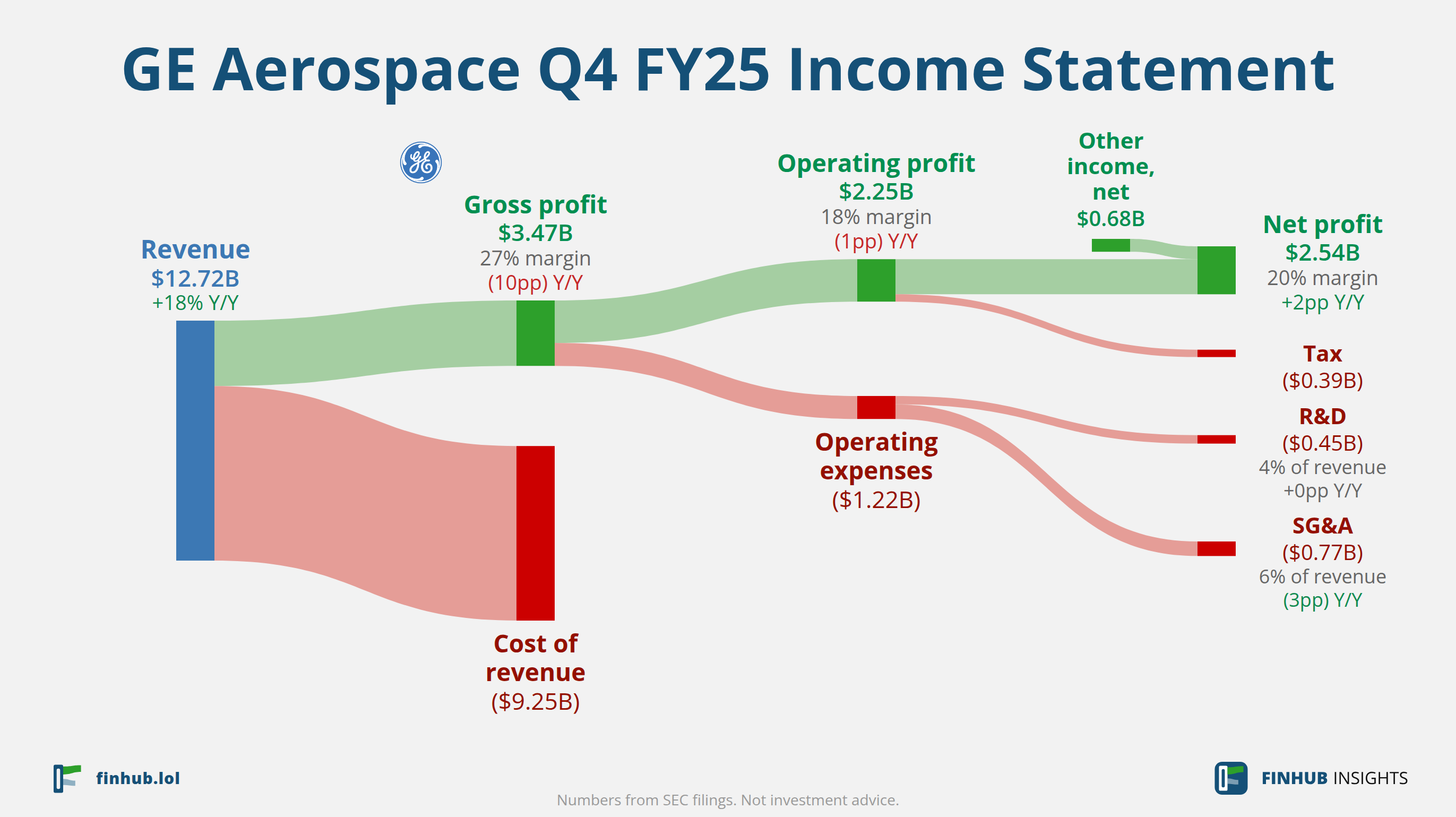 Sankey diagram of GE Aerospace's income statement for Q4 FY25: revenue of $12.72 billion splits into segments and flows out into costs, taxes and net profit.