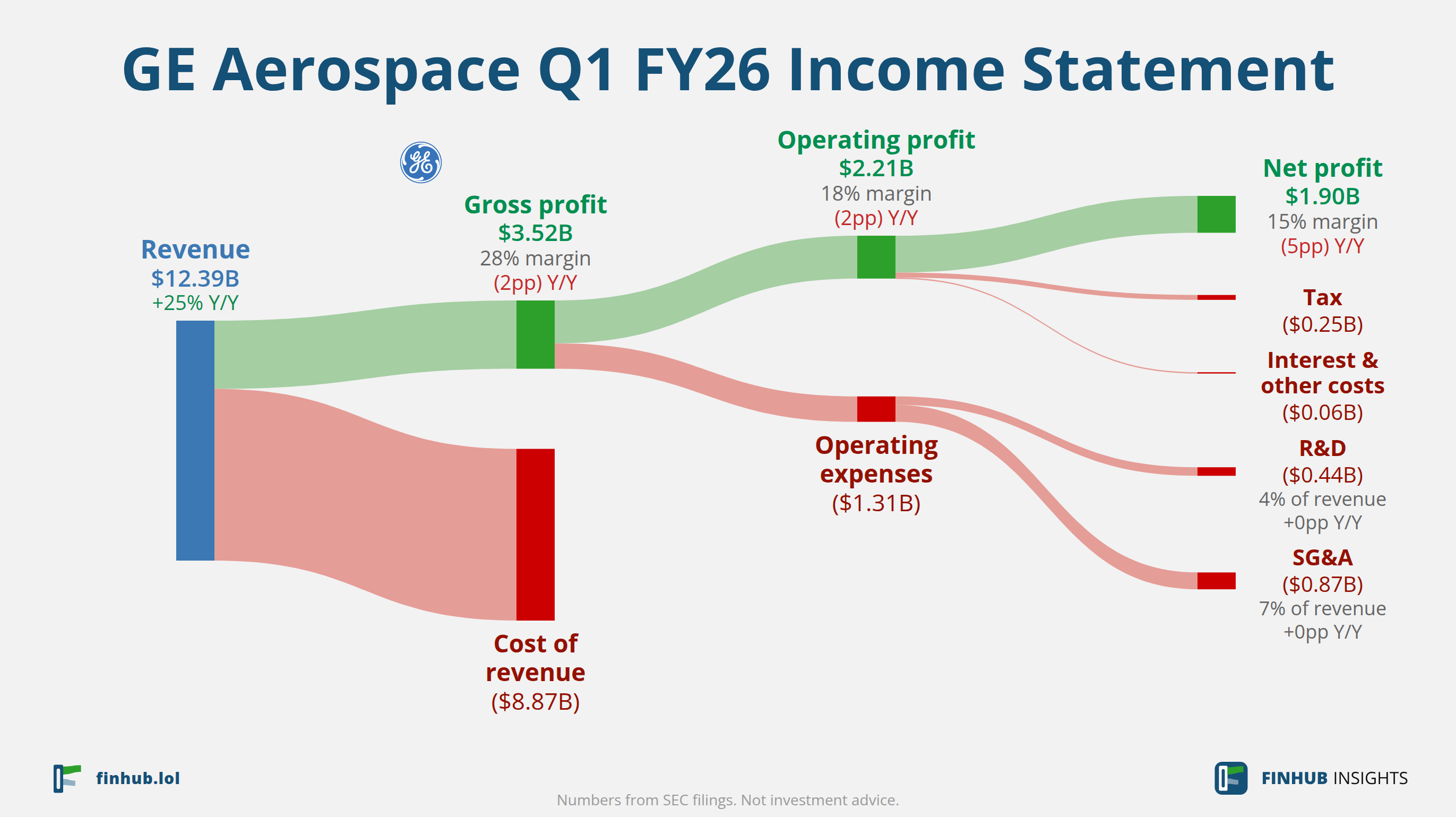 Sankey diagram of GE Aerospace's income statement for Q1 FY26: revenue of $12.39 billion splits into segments and flows out into costs, taxes and net profit.