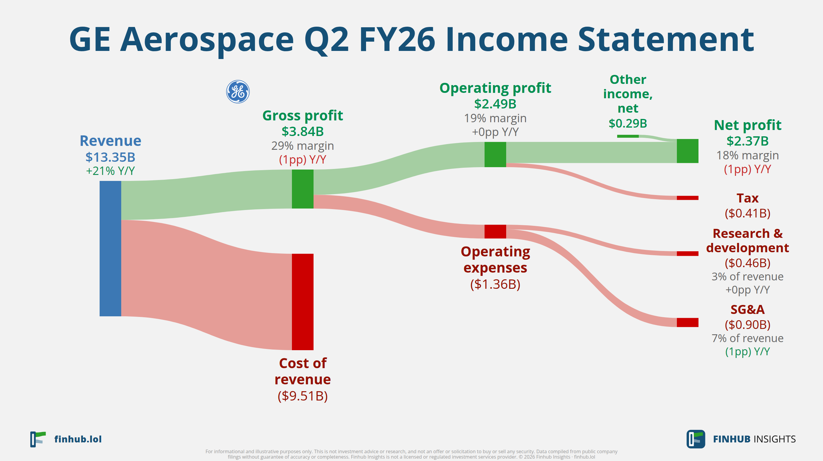 Sankey diagram of GE Aerospace's income statement for Q2 FY26