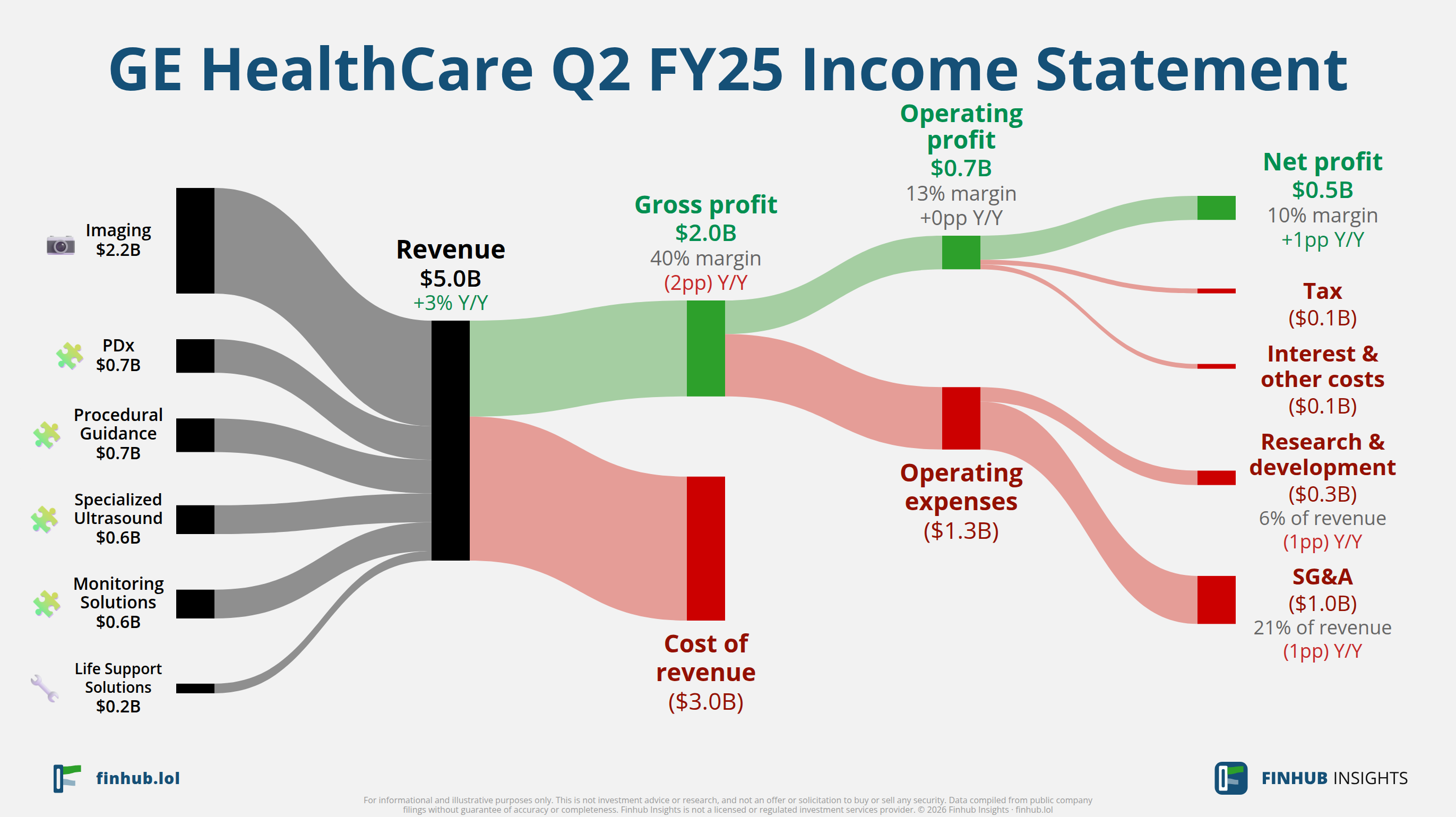 Sankey diagram of GE HealthCare's income statement for Q2 FY25: revenue of $5 billion splits into segments and flows out into costs, taxes and net profit.