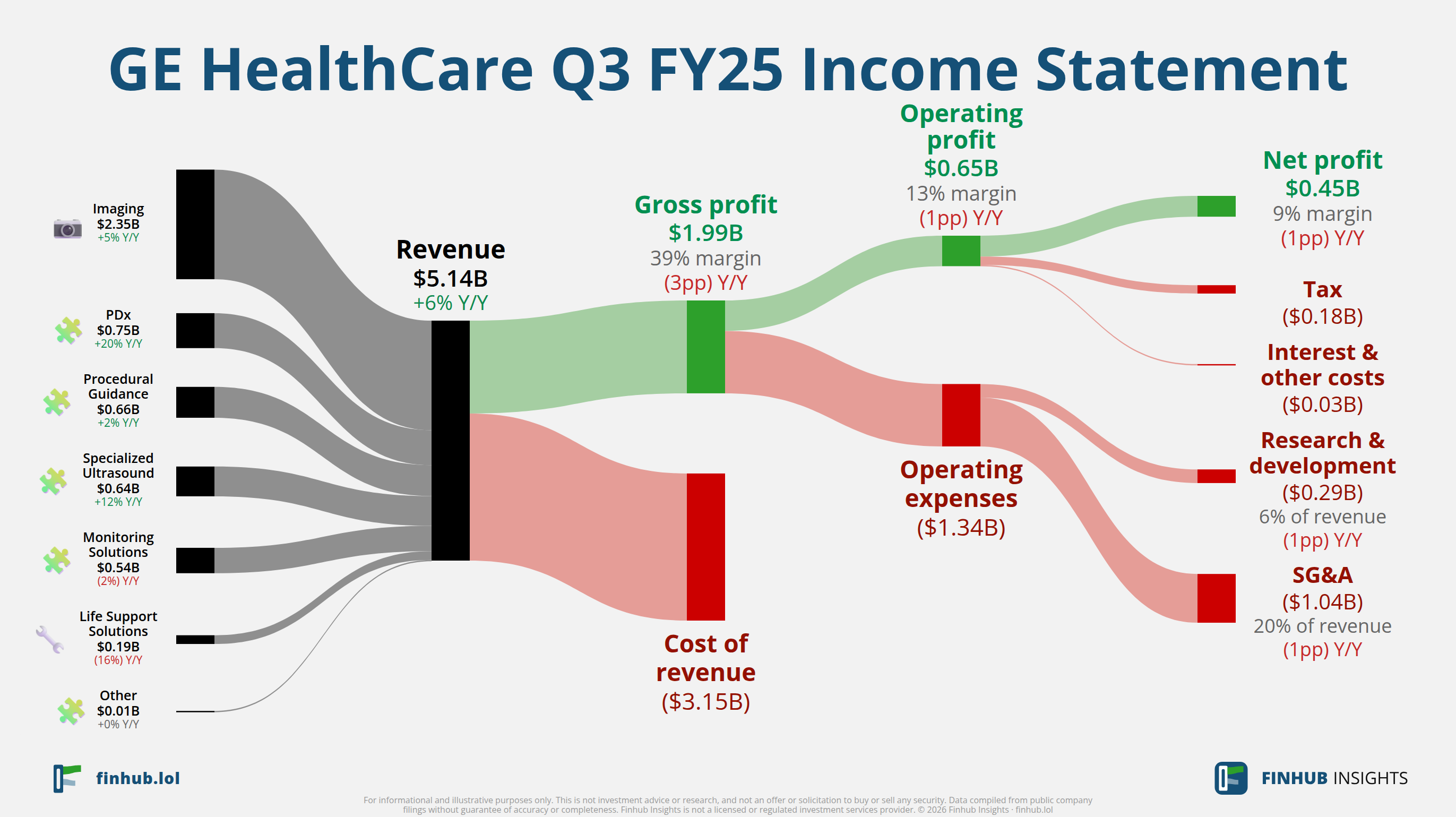 Sankey diagram of GE HealthCare's income statement for Q3 FY25: revenue of $5.1 billion splits into segments and flows out into costs, taxes and net profit.