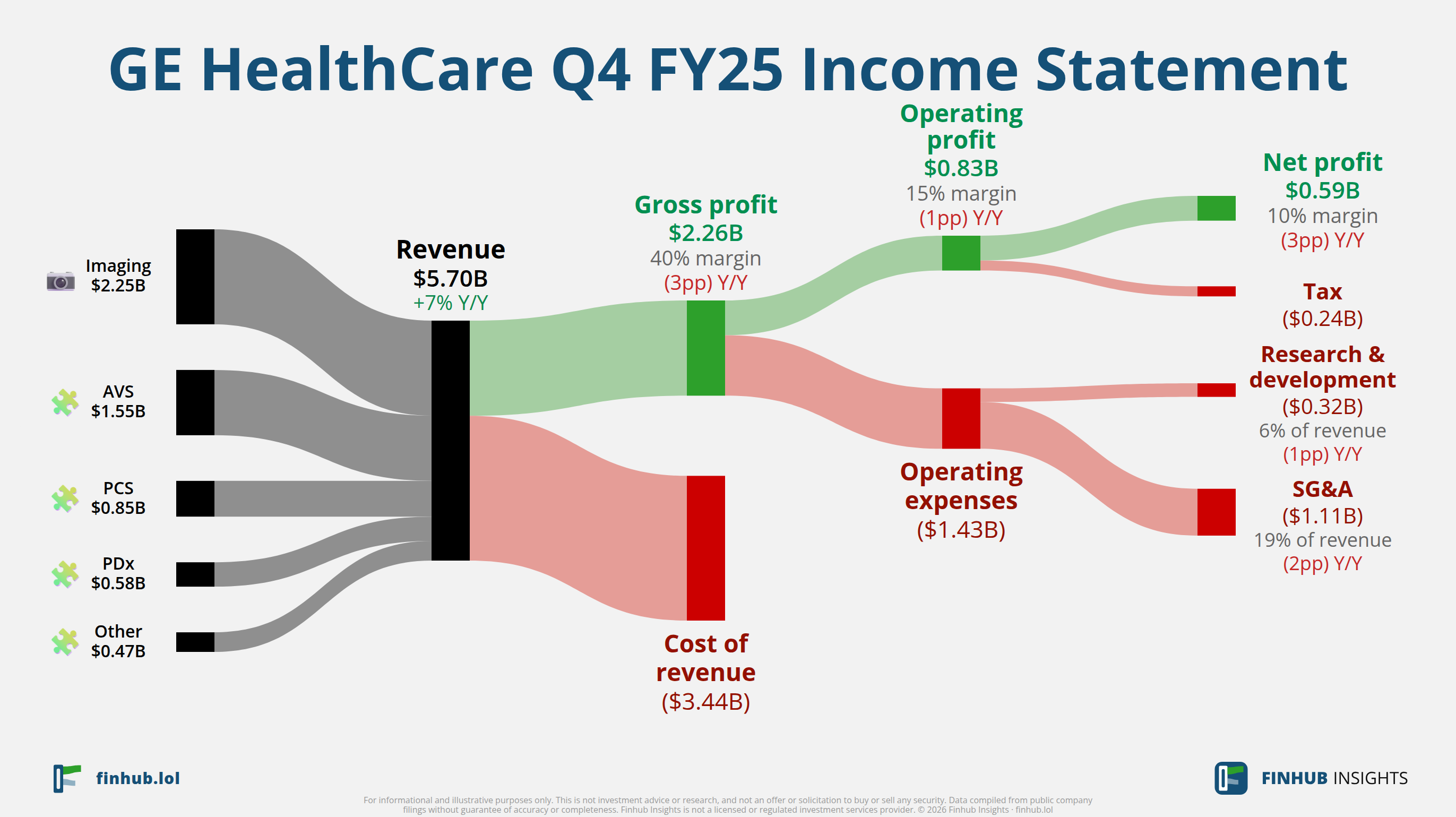 Sankey diagram of GE HealthCare's income statement for Q4 FY25: revenue of $5.7 billion splits into segments and flows out into costs, taxes and net profit.