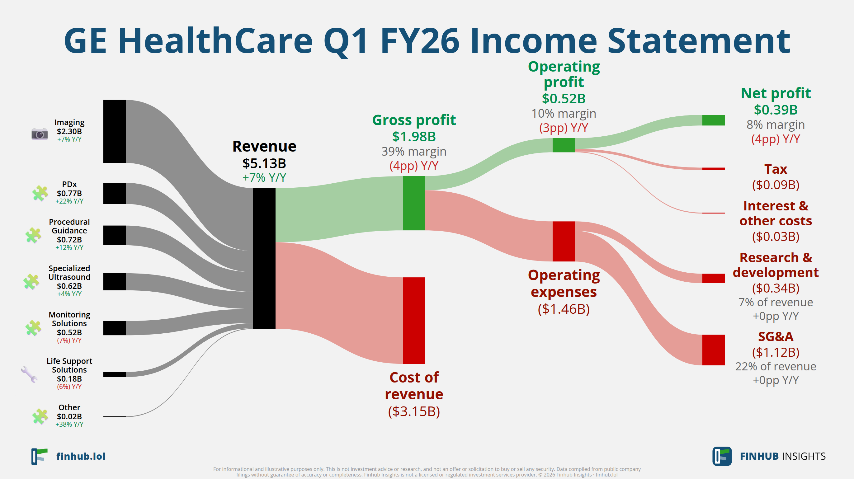 Sankey diagram of GE HealthCare's income statement for Q1 FY26: revenue of $5.1 billion splits into segments and flows out into costs, taxes and net profit.