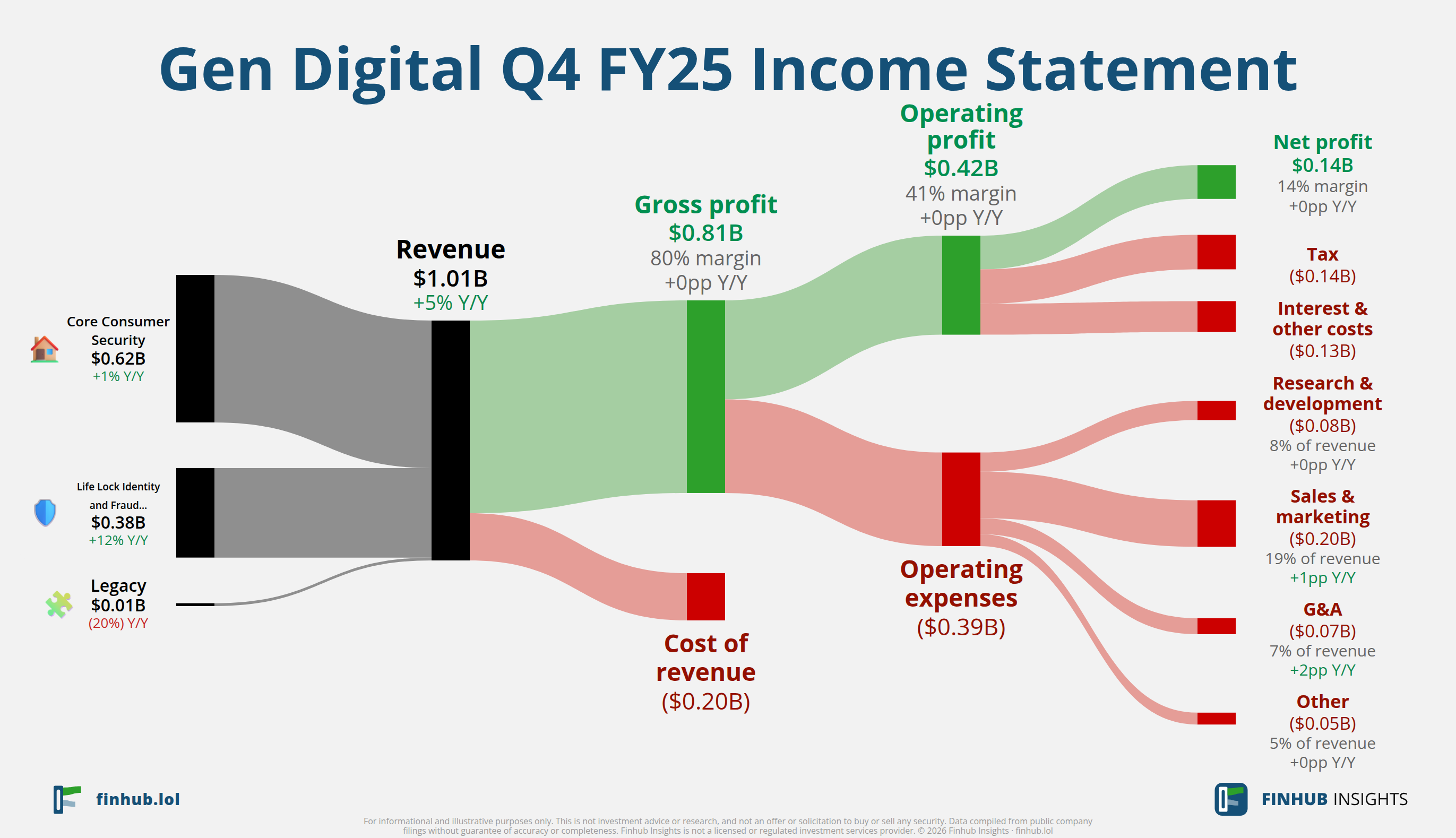 Sankey diagram of Gen Digital's income statement for Q4 FY25: revenue of $1 billion splits into segments and flows out into costs, taxes and net profit.