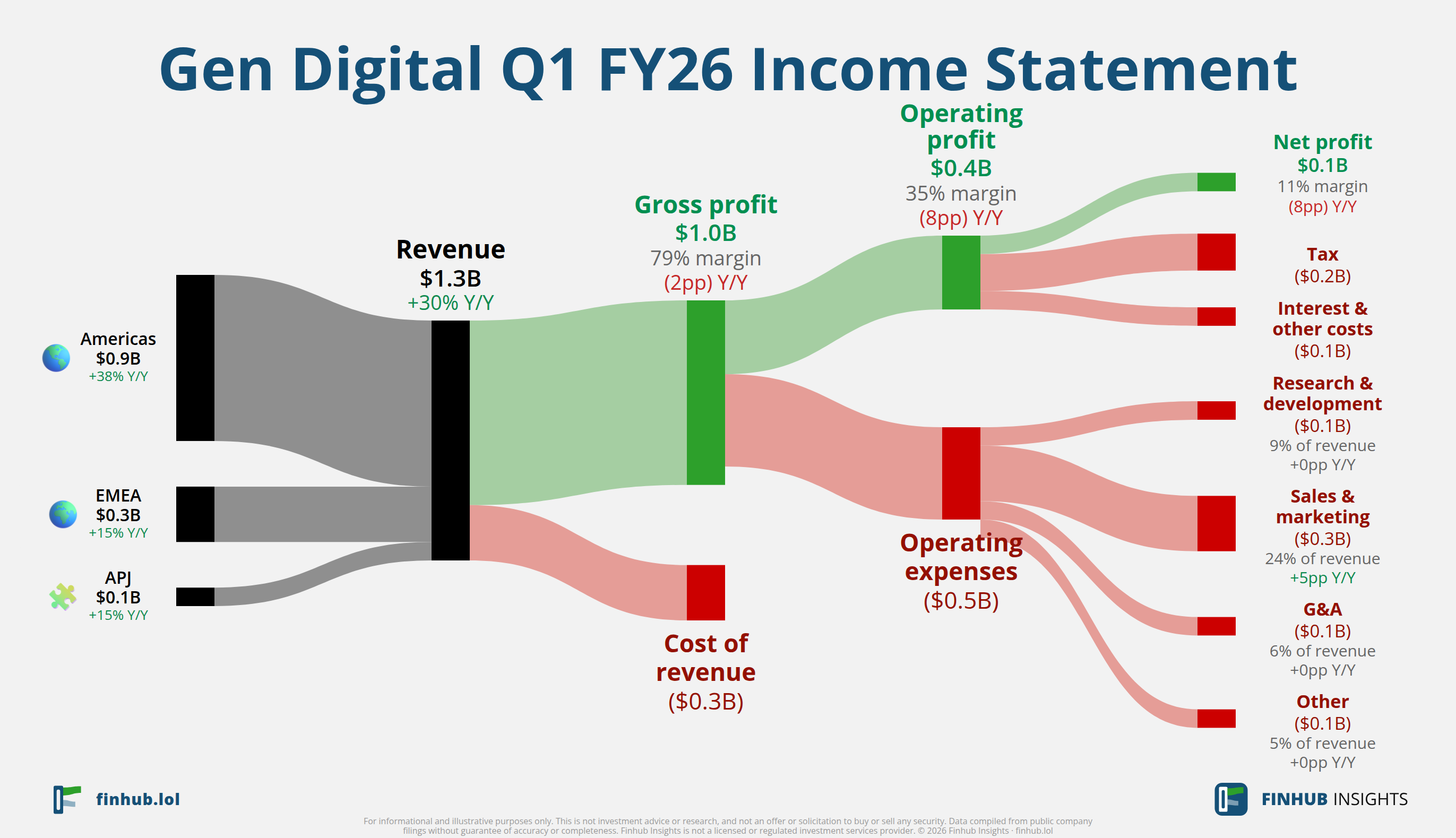 Sankey diagram of Gen Digital's income statement for Q1 FY26: revenue of $1.3 billion splits into segments and flows out into costs, taxes and net profit.