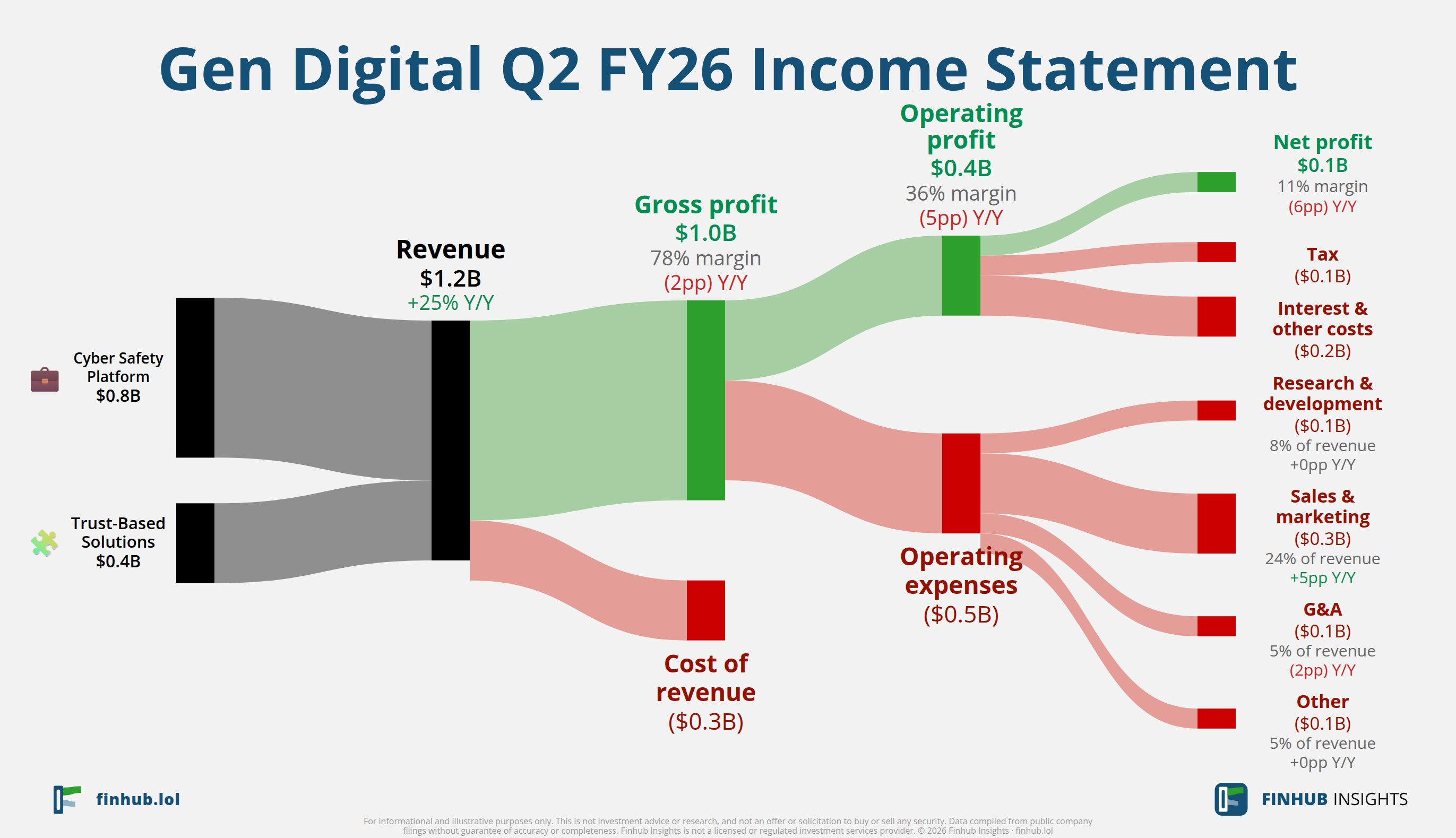 Sankey diagram of Gen Digital's income statement for Q2 FY26: revenue of $1.2 billion splits into segments and flows out into costs, taxes and net profit.