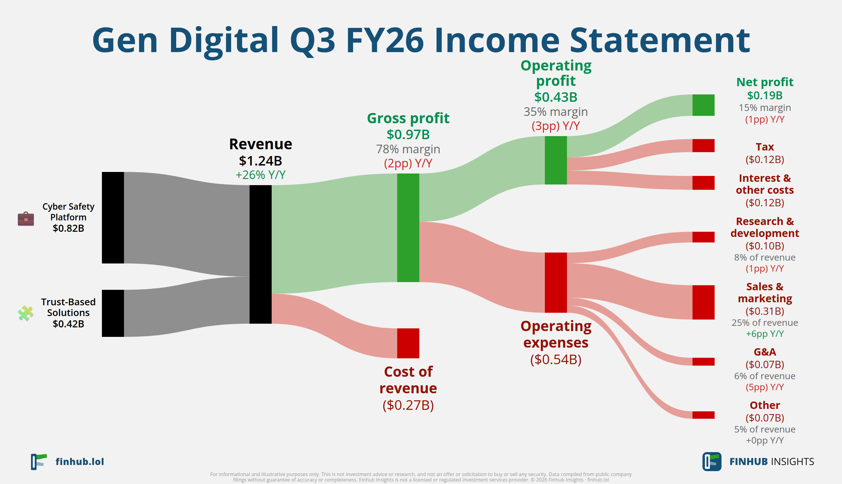 Sankey diagram of Gen Digital's income statement for Q3 FY26