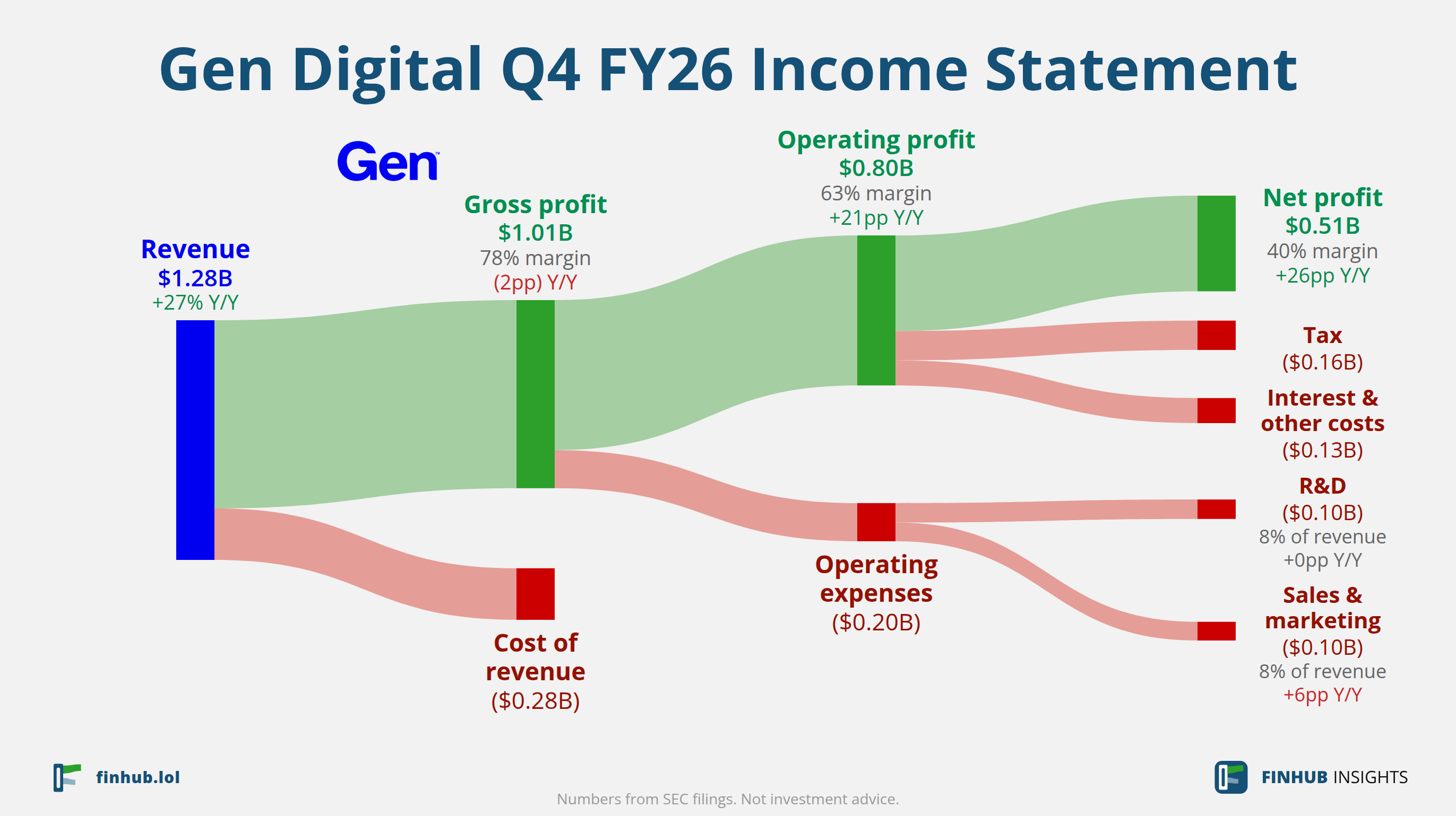 Sankey diagram of Gen Digital's income statement for Q4 FY26: revenue of $1.28 billion splits into segments and flows out into costs, taxes and net profit.