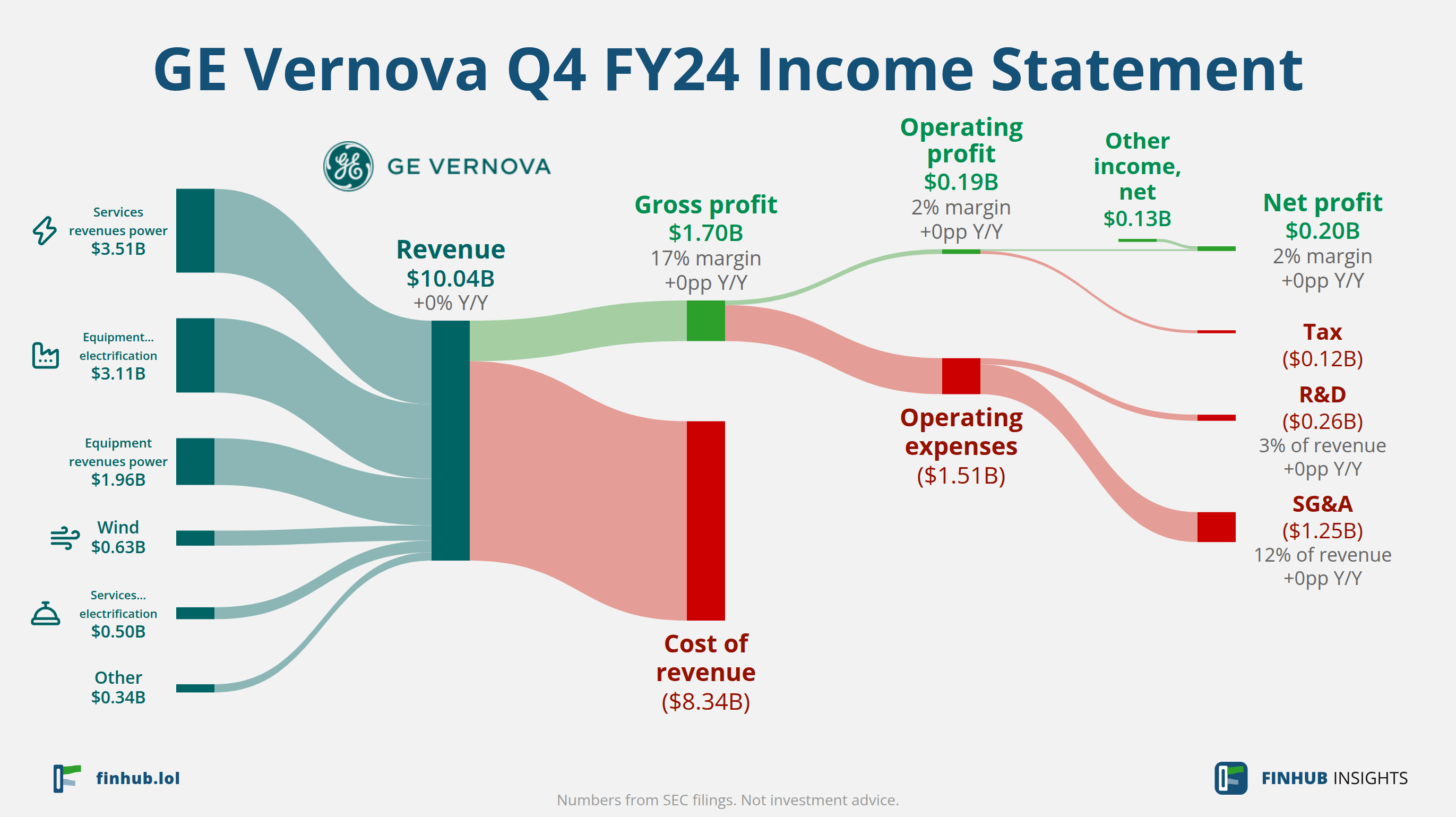 Sankey diagram výsledovky GE Vernova za Q4 FY24: tržby $10,05 miliardy se dělí na segmenty a odtékají do nákladů, daní a čistého zisku.