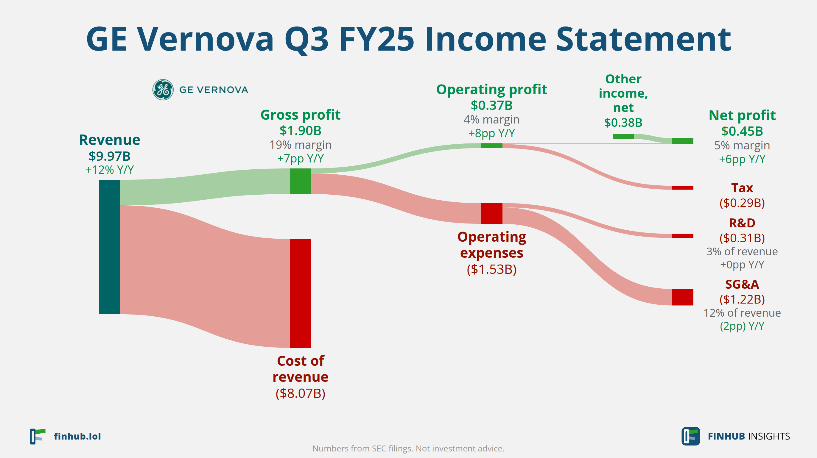 Sankey diagram of GE Vernova's income statement for Q3 FY25: revenue of $9.97 billion splits into segments and flows out into costs, taxes and net profit.