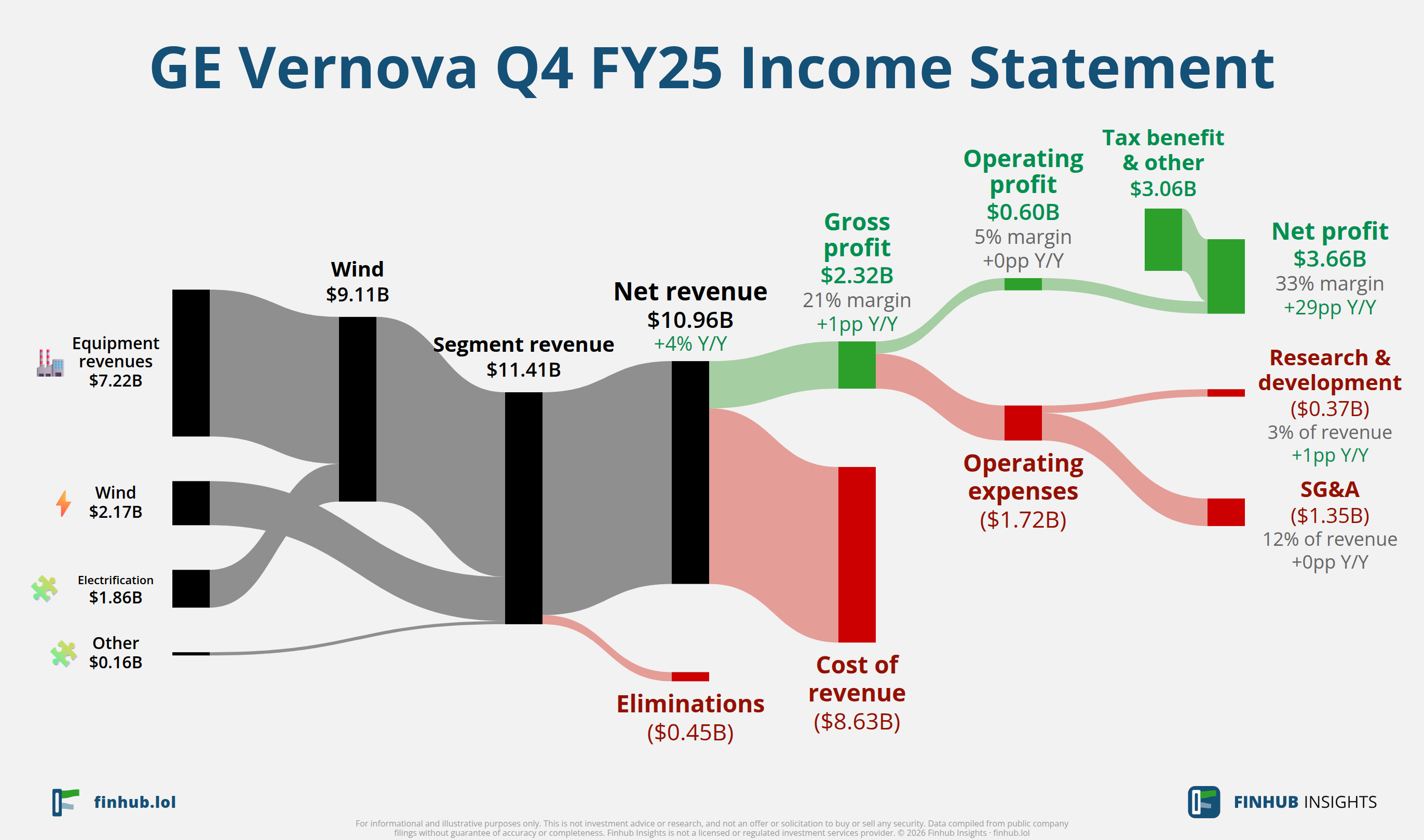 Sankey diagram výsledovky GE Vernova za Q4 FY25: tržby $11 miliardy se dělí na segmenty a odtékají do nákladů, daní a čistého zisku.