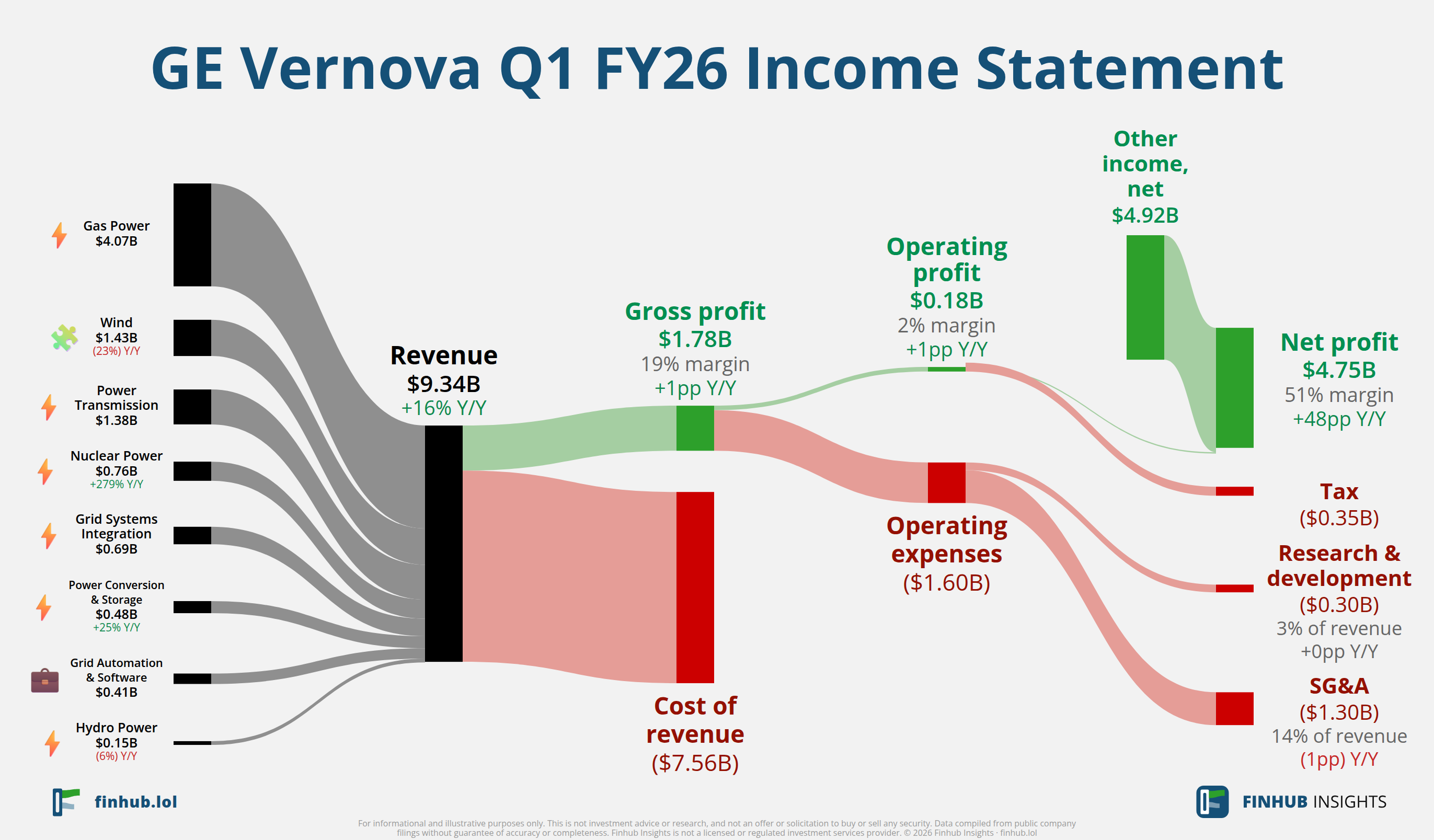 Sankey diagram výsledovky GE Vernova za Q1 FY26: tržby $9,3 miliardy se dělí na segmenty a odtékají do nákladů, daní a čistého zisku.