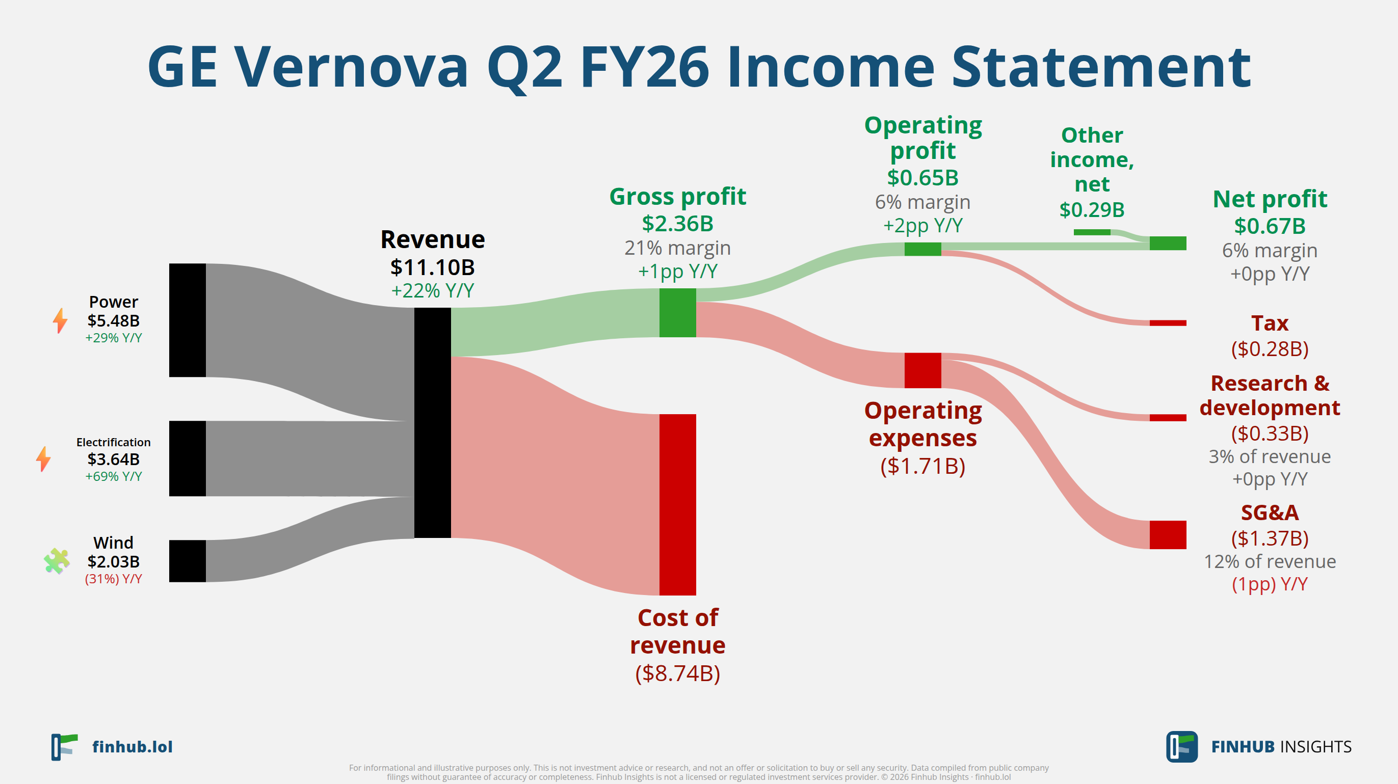 Sankey diagram of GE Vernova's income statement for Q2 FY26