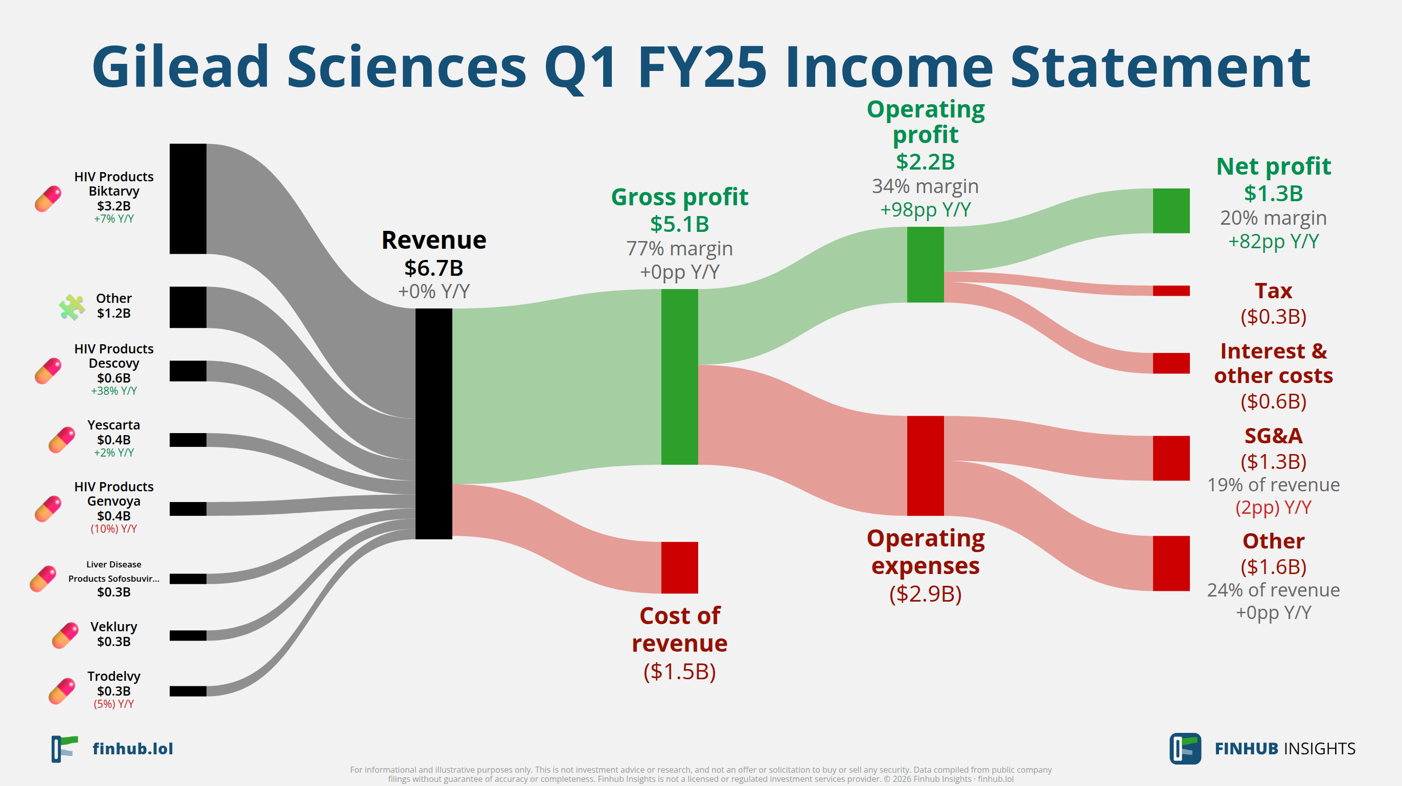 Sankey diagram of Gilead Sciences's income statement for Q1 FY25: revenue of $6.7 billion splits into segments and flows out into costs, taxes and net profit.