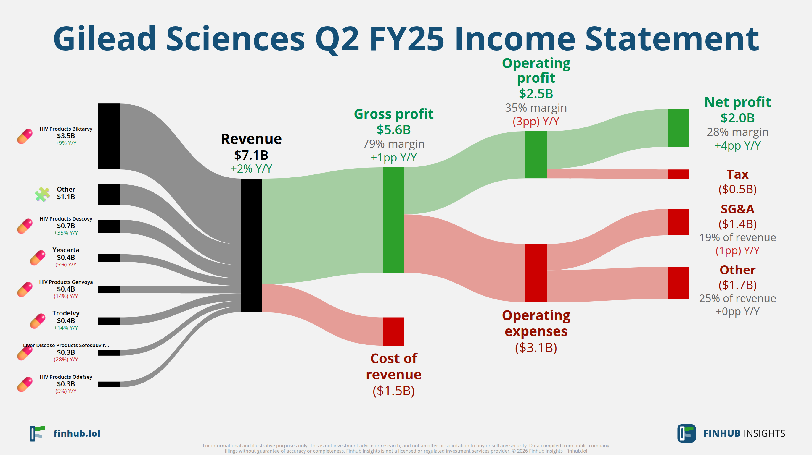 Sankey diagram of Gilead Sciences's income statement for Q2 FY25: revenue of $7.1 billion splits into segments and flows out into costs, taxes and net profit.