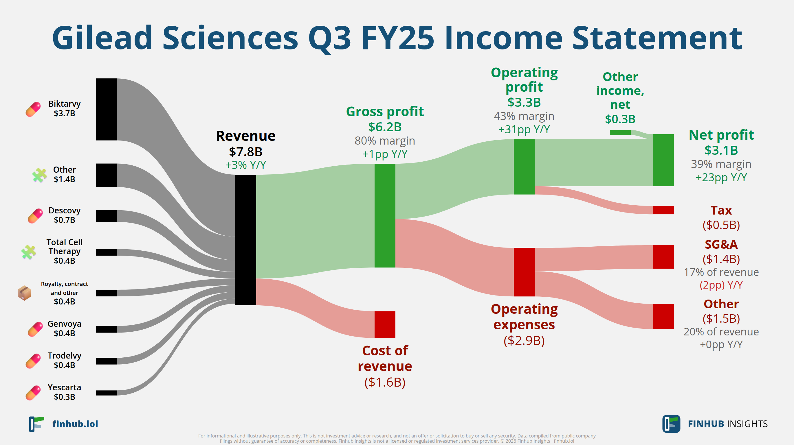 Sankey diagram of Gilead Sciences's income statement for Q3 FY25: revenue of $7.8 billion splits into segments and flows out into costs, taxes and net profit.