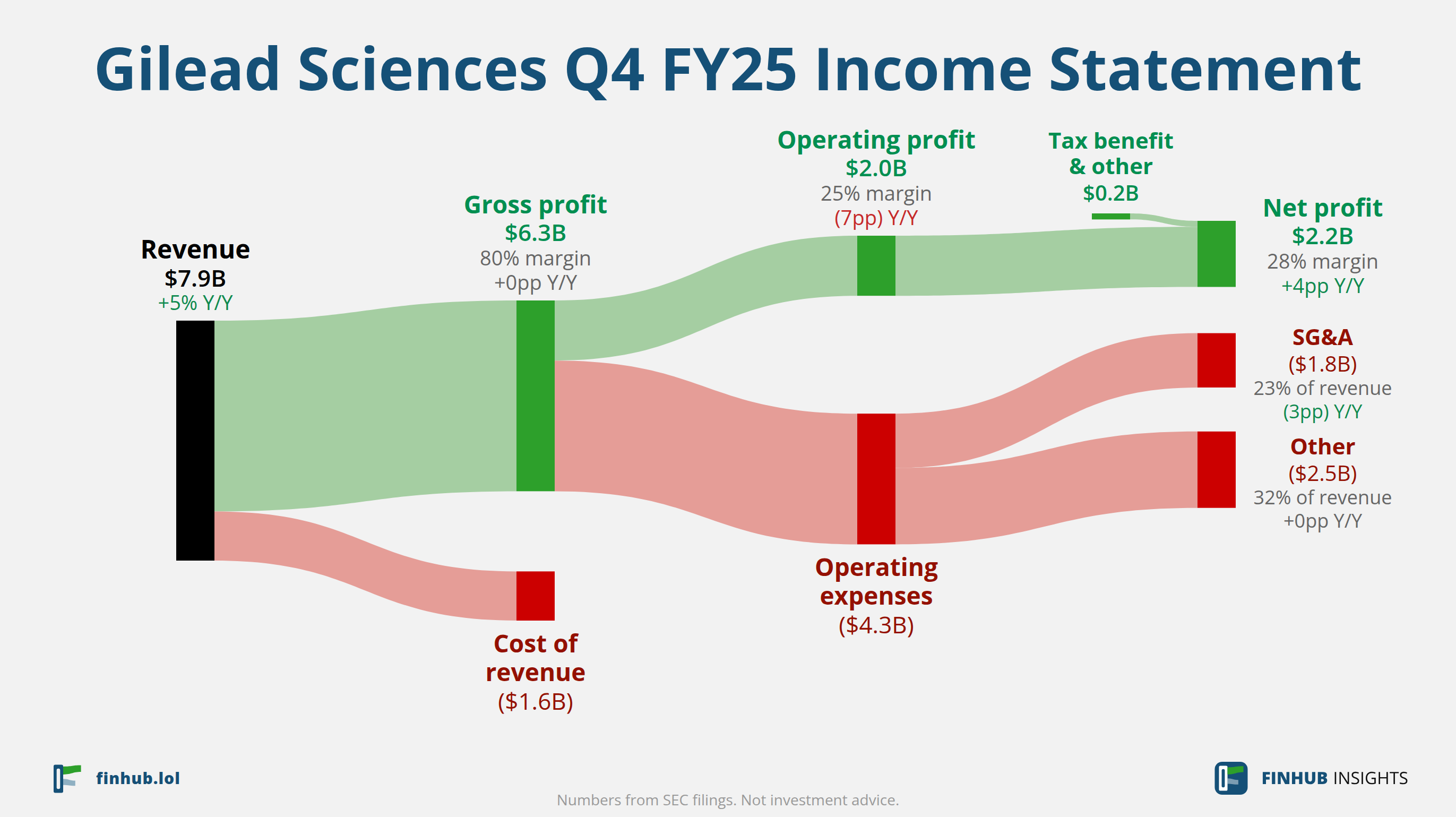 Sankey diagram výsledovky Gilead Sciences za Q4 FY25: tržby $7,9 miliardy se dělí na segmenty a odtékají do nákladů, daní a čistého zisku.