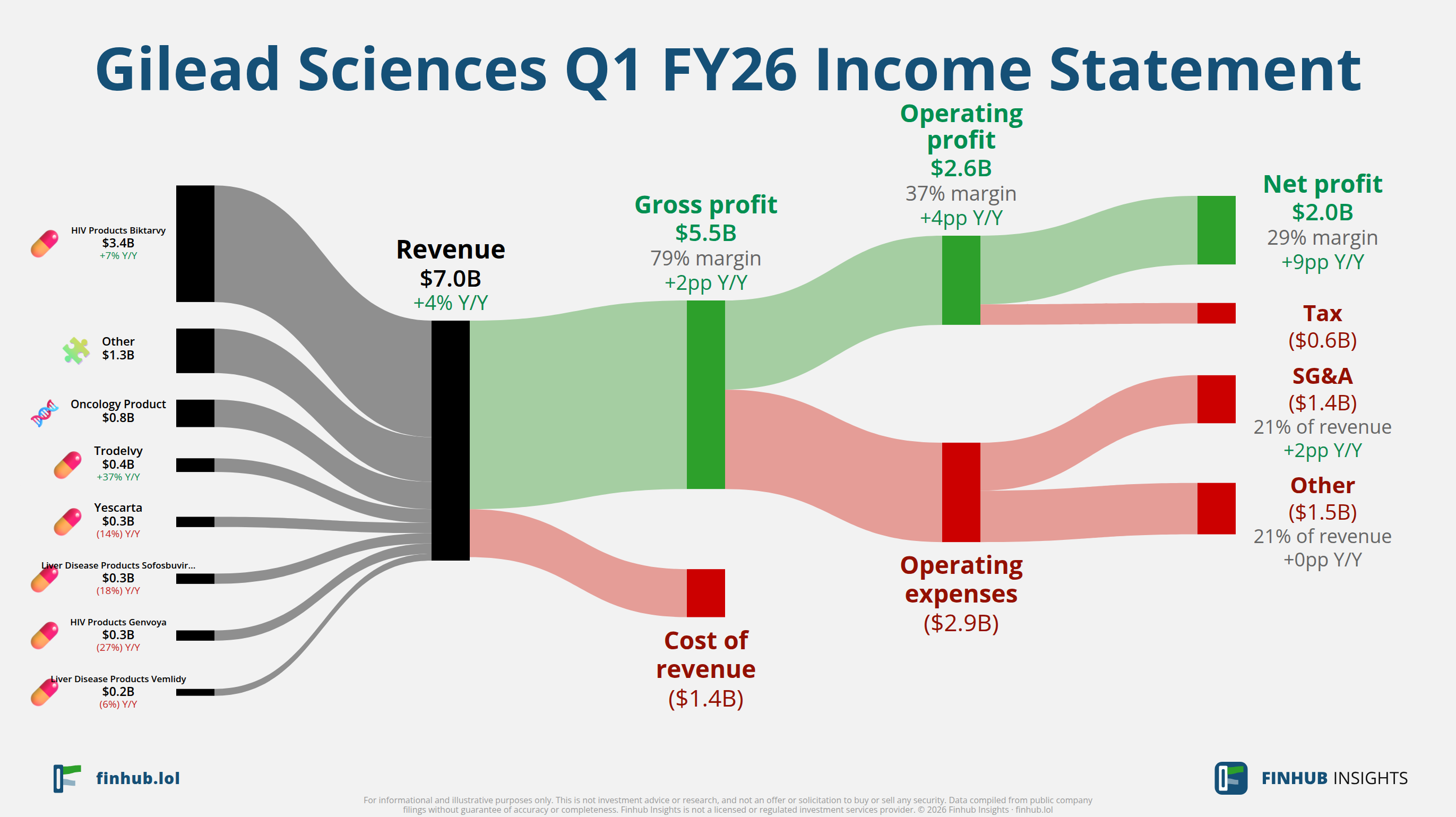 Sankey diagram of Gilead Sciences's income statement for Q1 FY26: revenue of $7 billion splits into segments and flows out into costs, taxes and net profit.