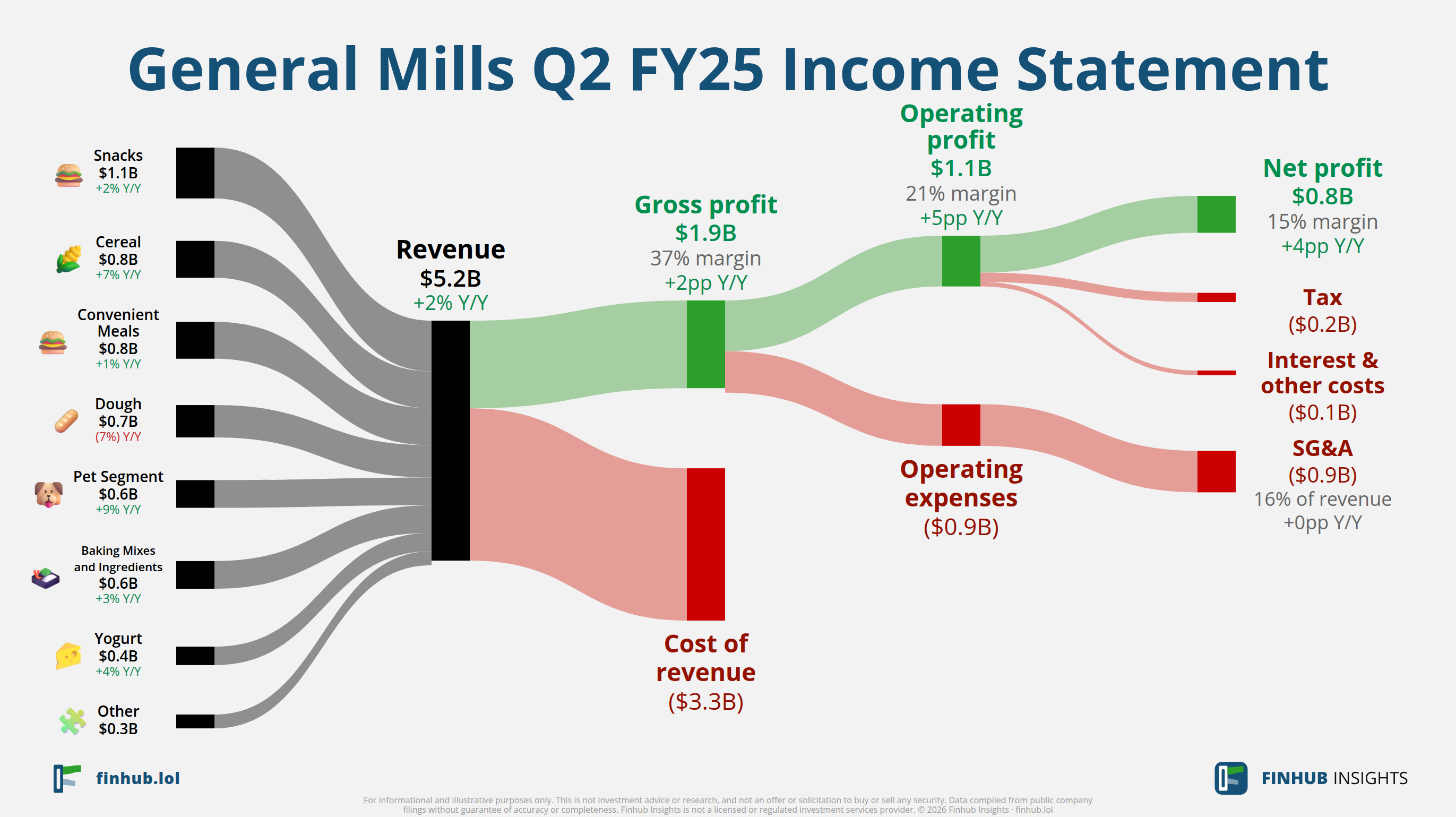 Sankey diagram of General Mills's income statement for Q2 FY25: revenue of $5.2 billion splits into segments and flows out into costs, taxes and net profit.