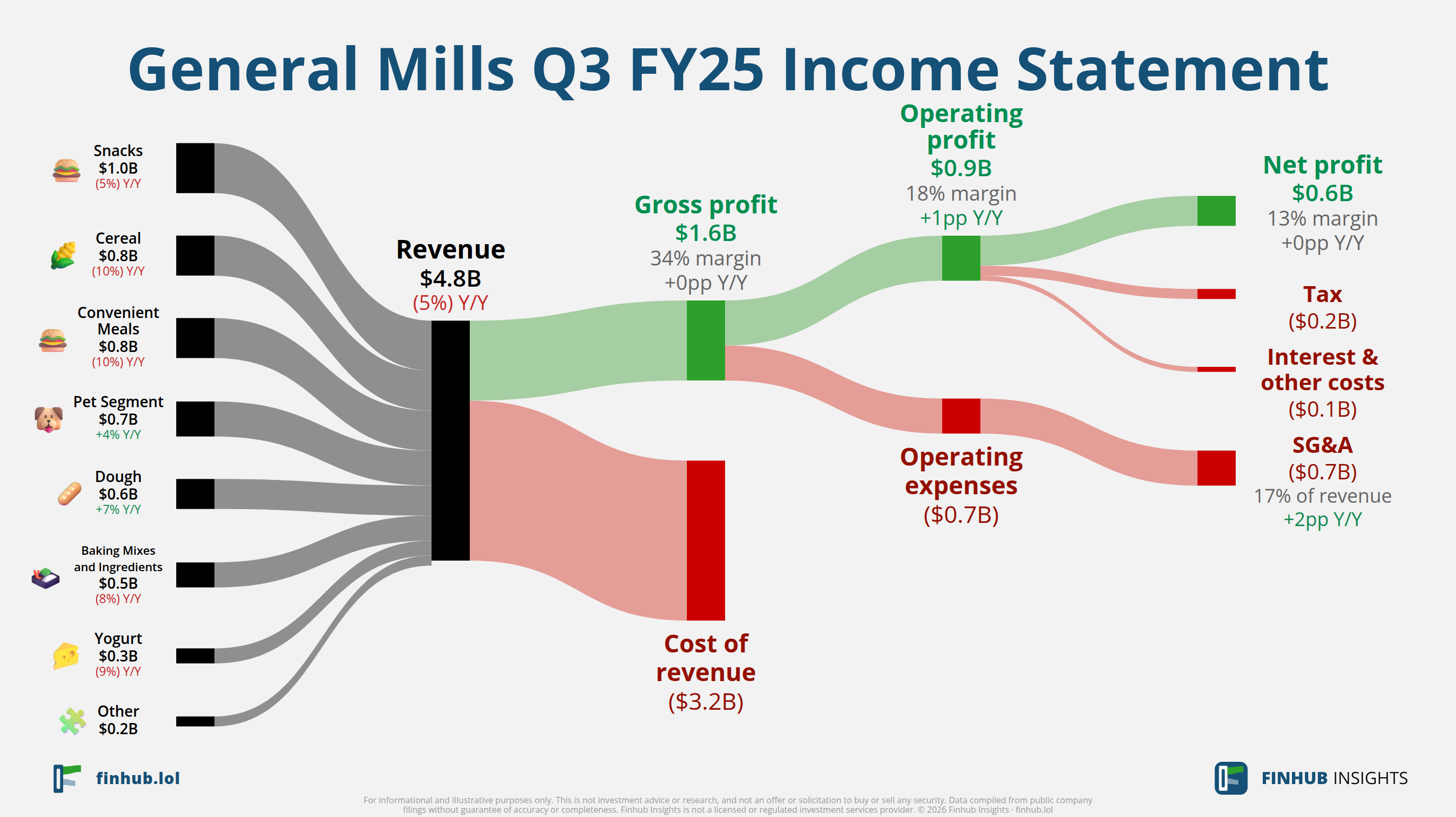 Sankey diagram of General Mills's income statement for Q3 FY25: revenue of $4.8 billion splits into segments and flows out into costs, taxes and net profit.