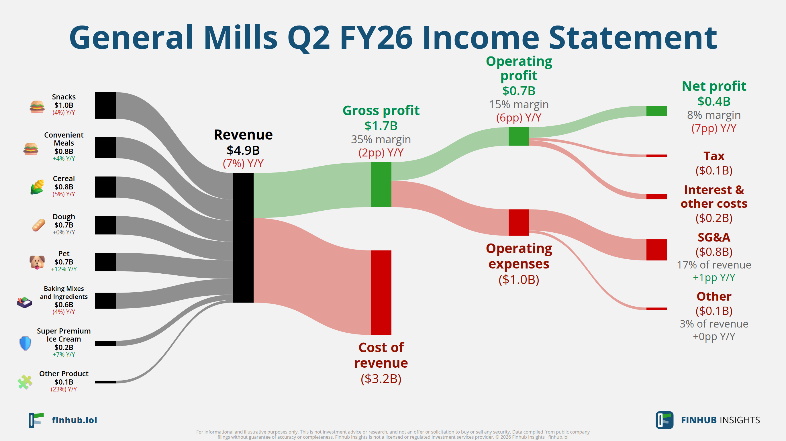 Sankey diagram výsledovky General Mills za Q2 FY26: tržby $4,9 miliardy se dělí na segmenty a odtékají do nákladů, daní a čistého zisku.