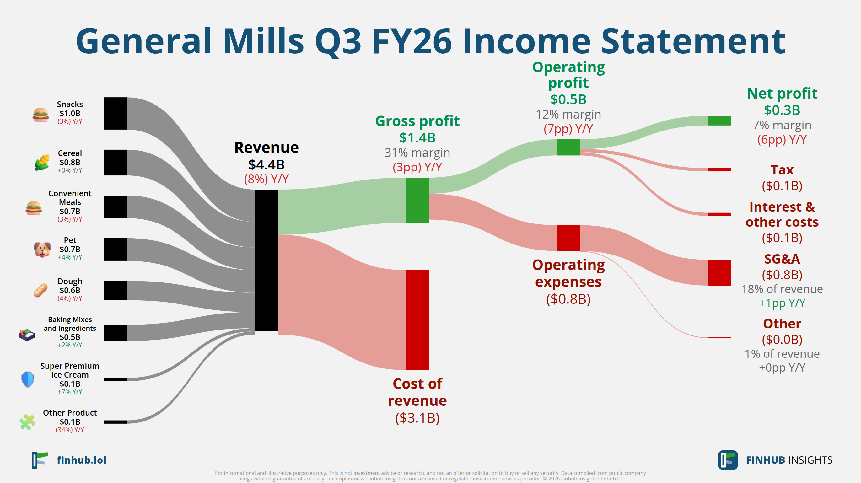 Sankey diagram of General Mills's income statement for Q3 FY26