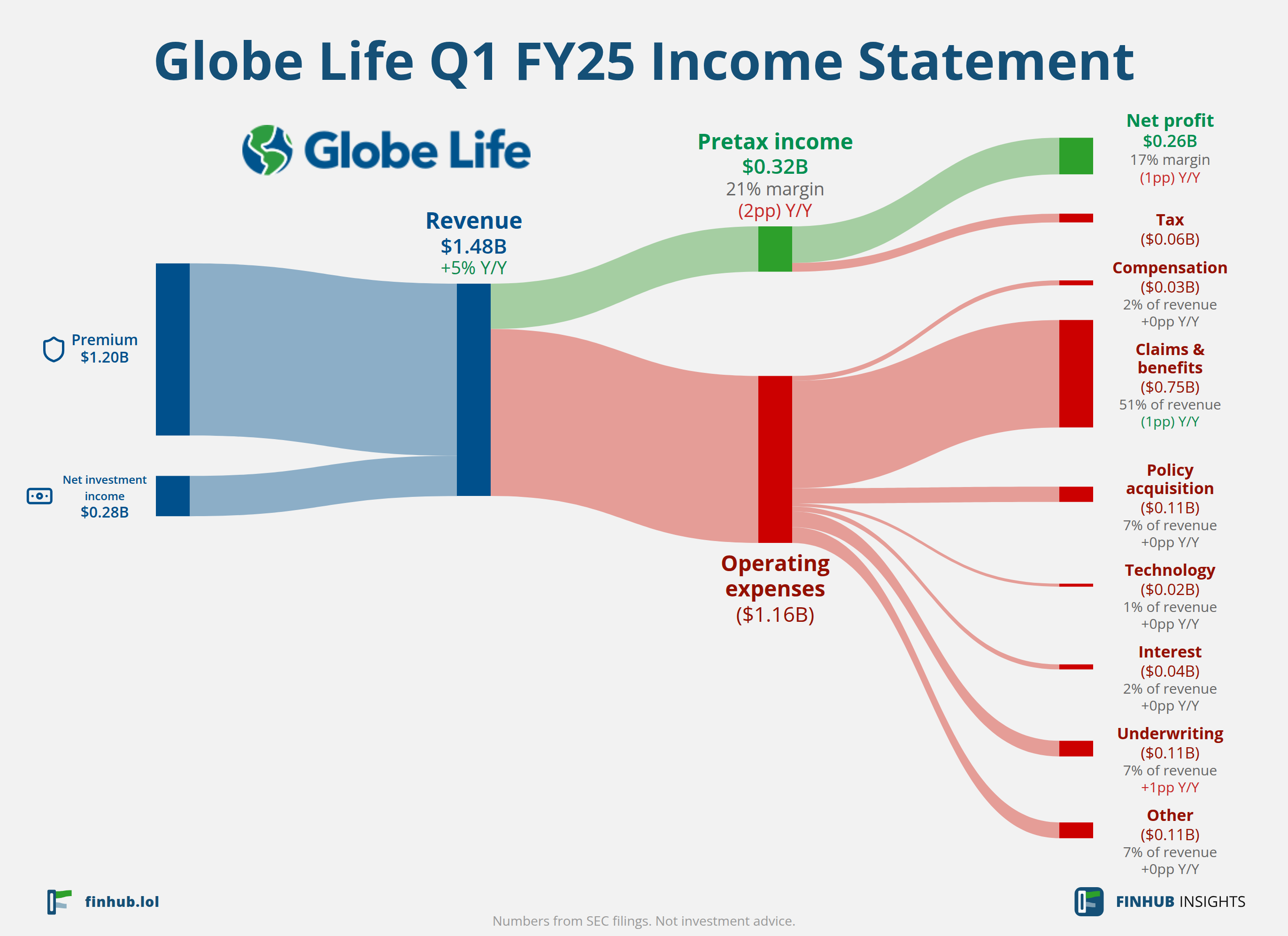 Sankey diagram of Globe Life's income statement for Q1 FY25: revenue of $1.48 billion splits into segments and flows out into costs, taxes and net profit.