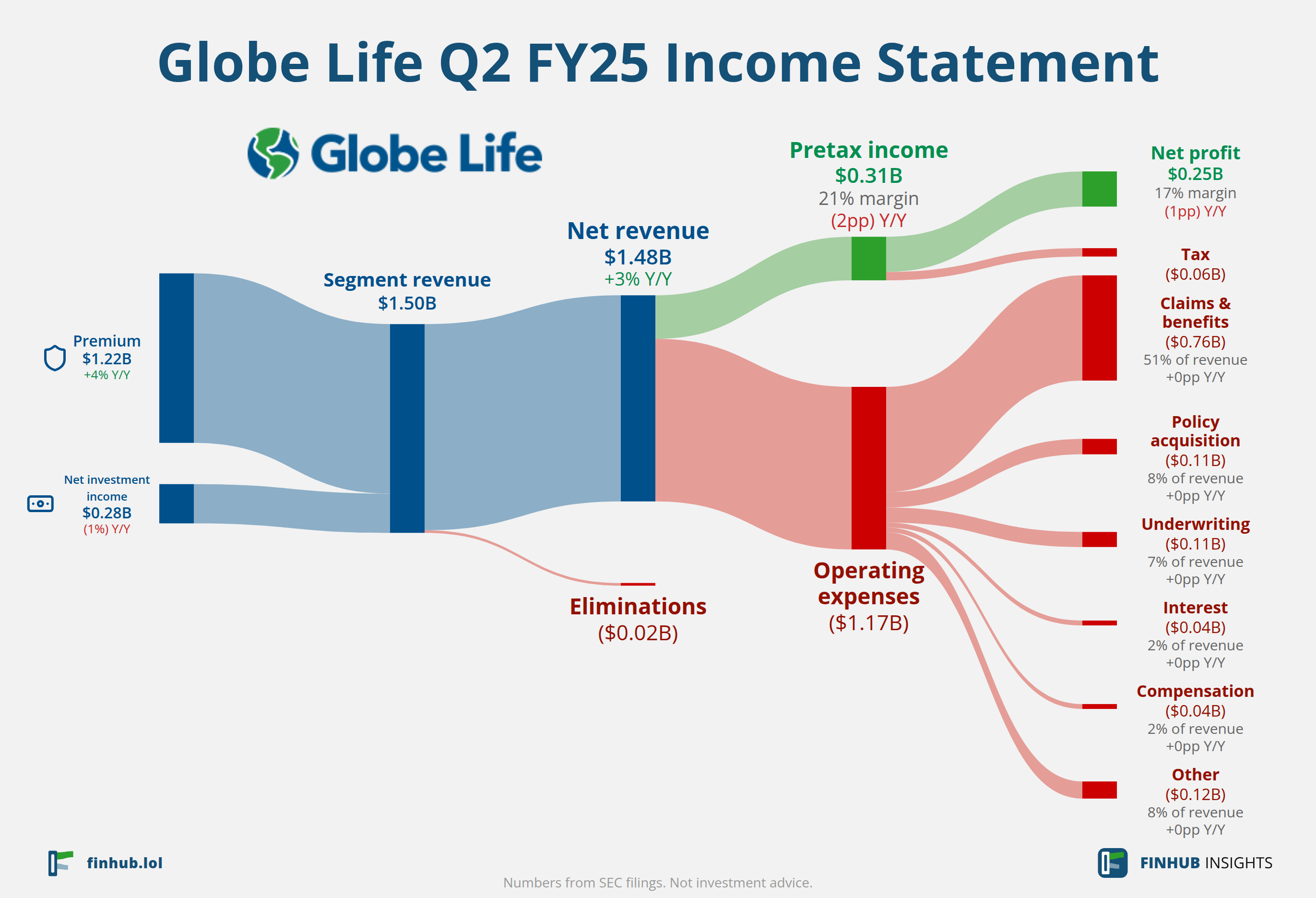 Sankey diagram of Globe Life's income statement for Q2 FY25: revenue of $1.48 billion splits into segments and flows out into costs, taxes and net profit.