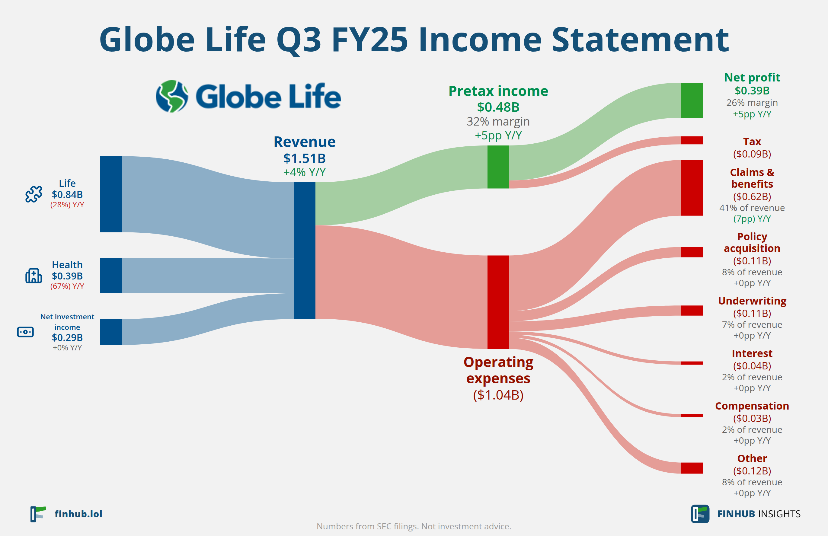Sankey diagram of Globe Life's income statement for Q3 FY25: revenue of $1.51 billion splits into segments and flows out into costs, taxes and net profit.