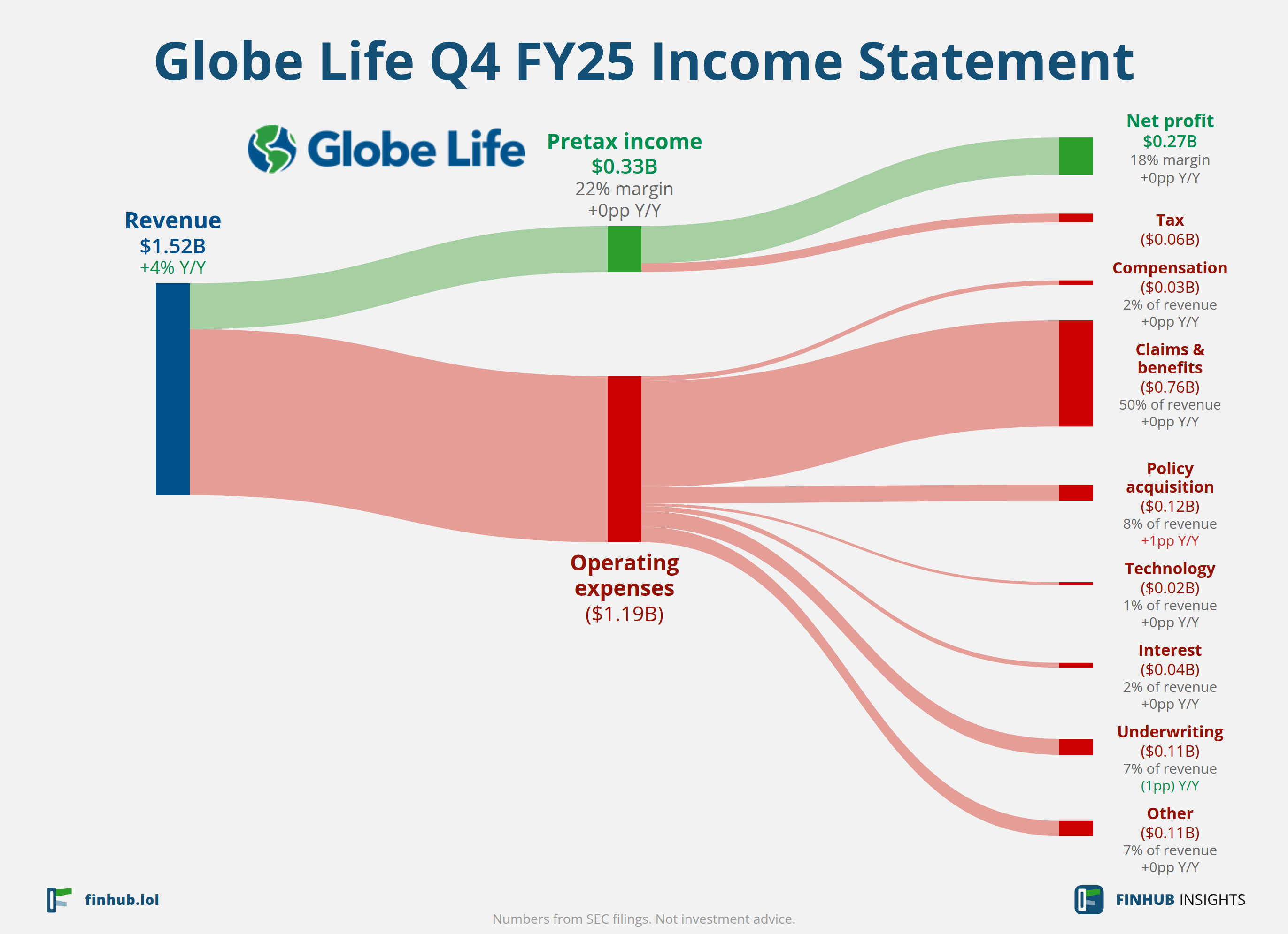 Sankey diagram of Globe Life's income statement for Q4 FY25: revenue of $1.52 billion splits into segments and flows out into costs, taxes and net profit.