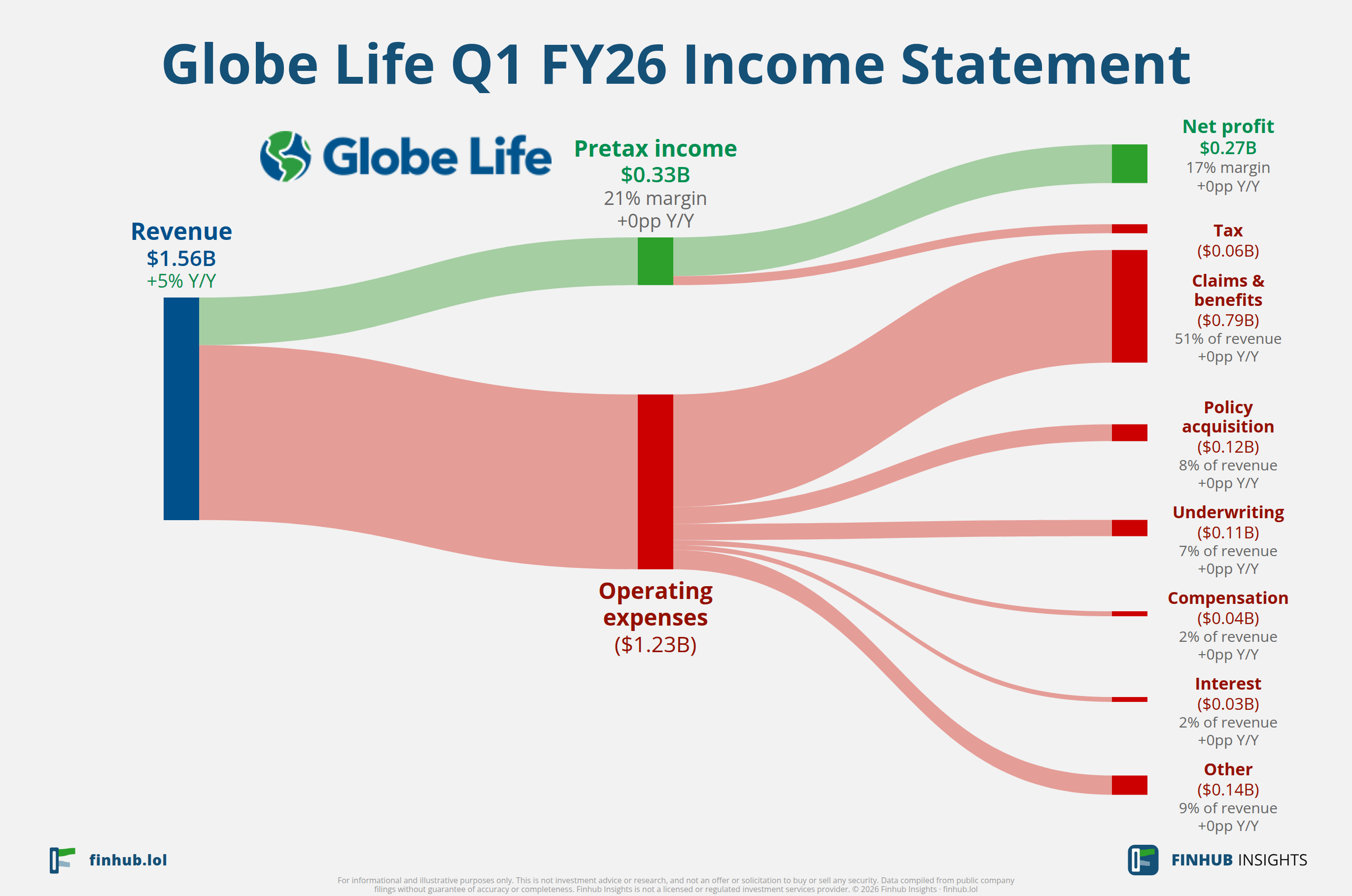 Sankey diagram of Globe Life's income statement for Q1 FY26