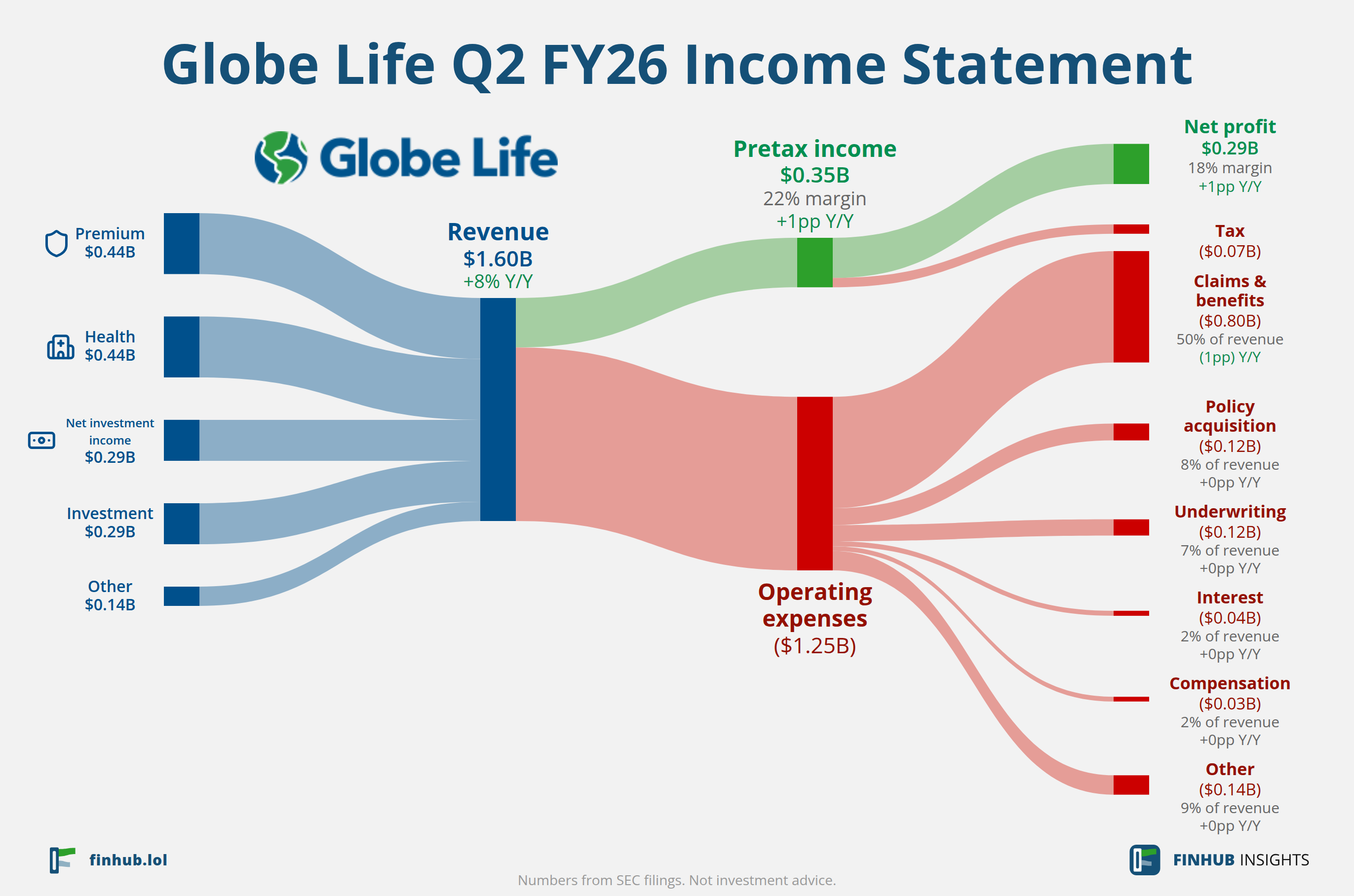 Sankey diagram výsledovky Globe Life za Q2 FY26: tržby $1,60 miliardy se dělí na segmenty a odtékají do nákladů, daní a čistého zisku.
