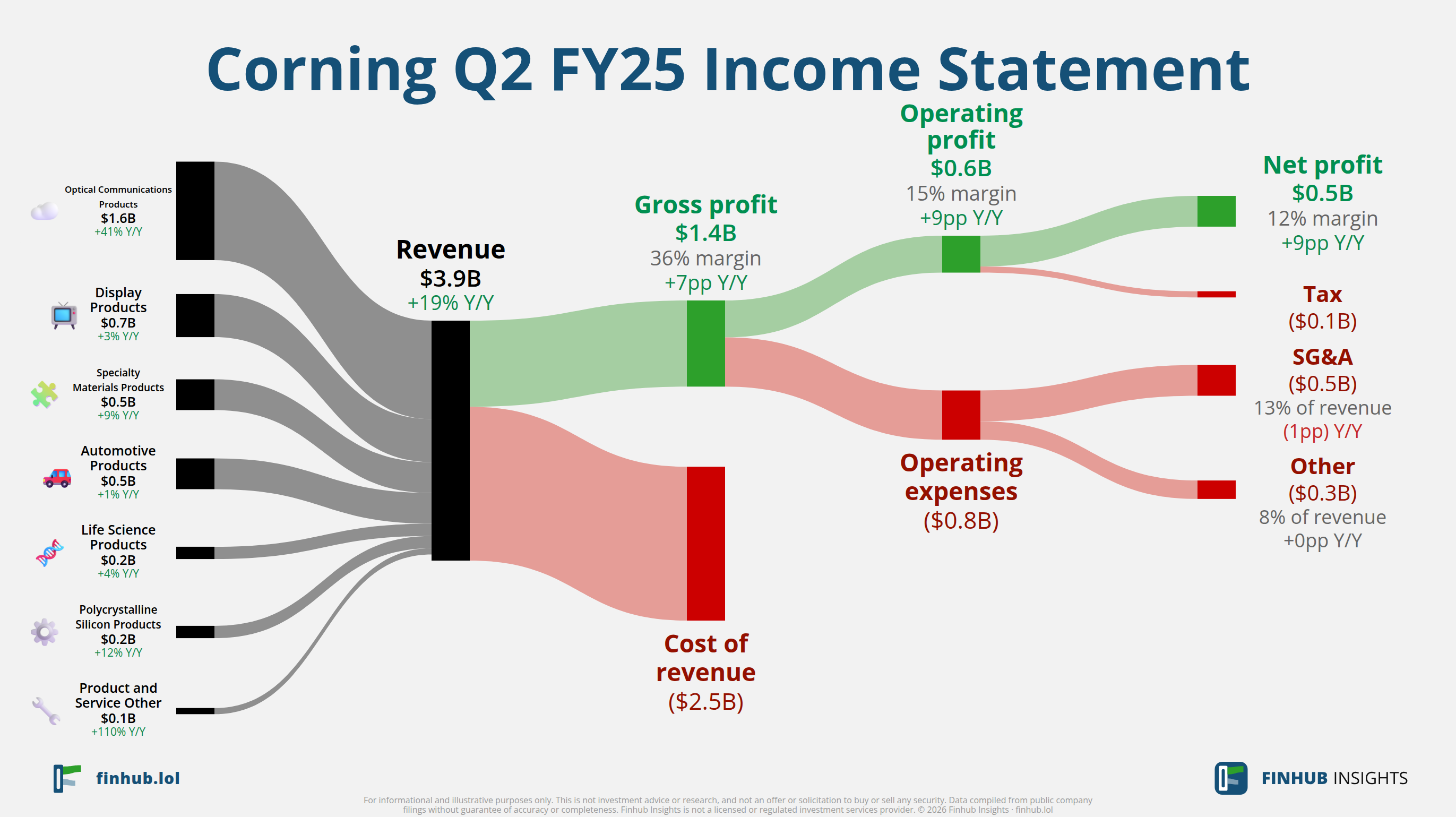 Sankey diagram výsledovky Corning za Q2 FY25: tržby $3,9 miliardy se dělí na segmenty a odtékají do nákladů, daní a čistého zisku.