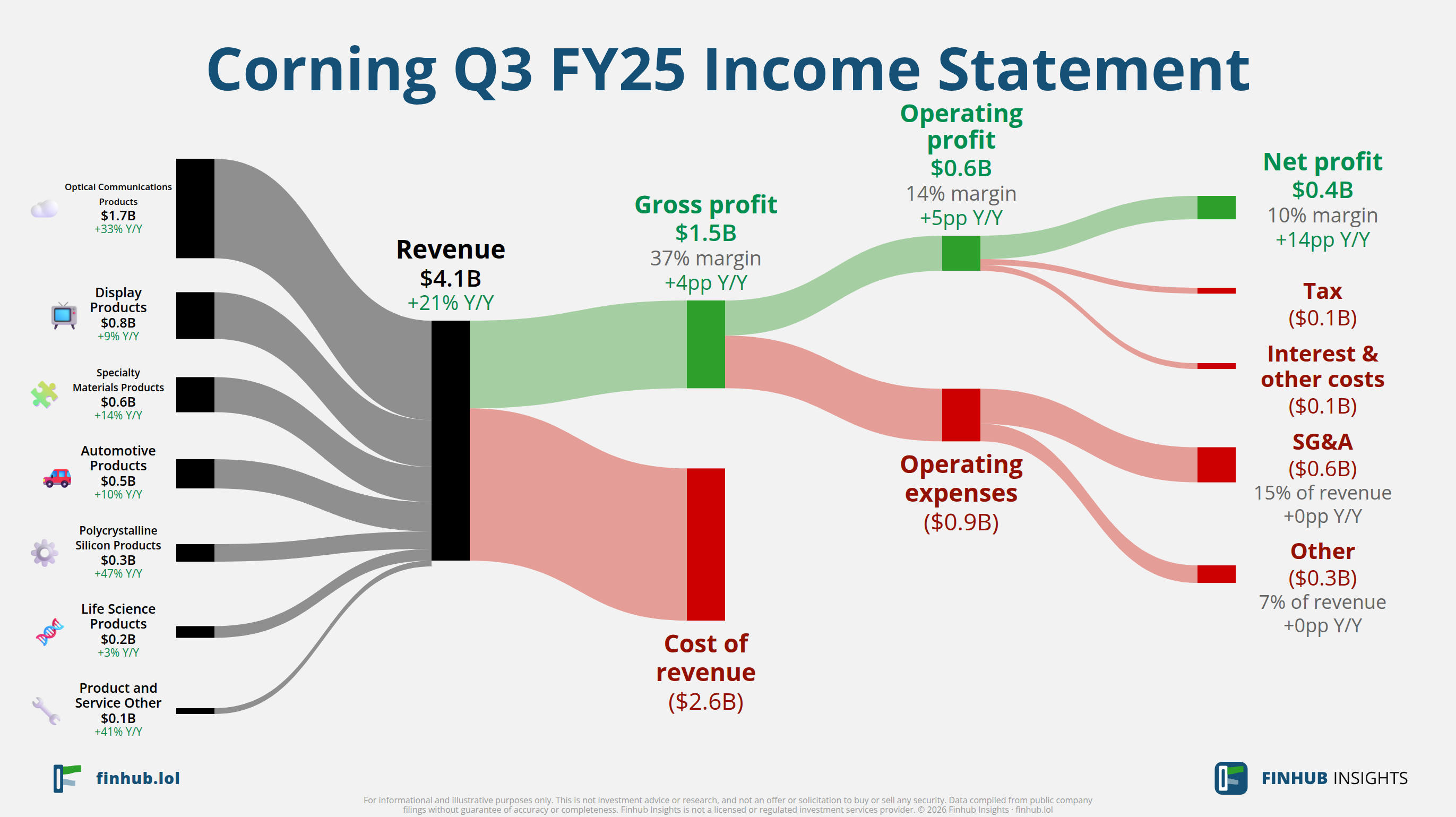 Sankey diagram of Corning's income statement for Q3 FY25: revenue of $4.1 billion splits into segments and flows out into costs, taxes and net profit.
