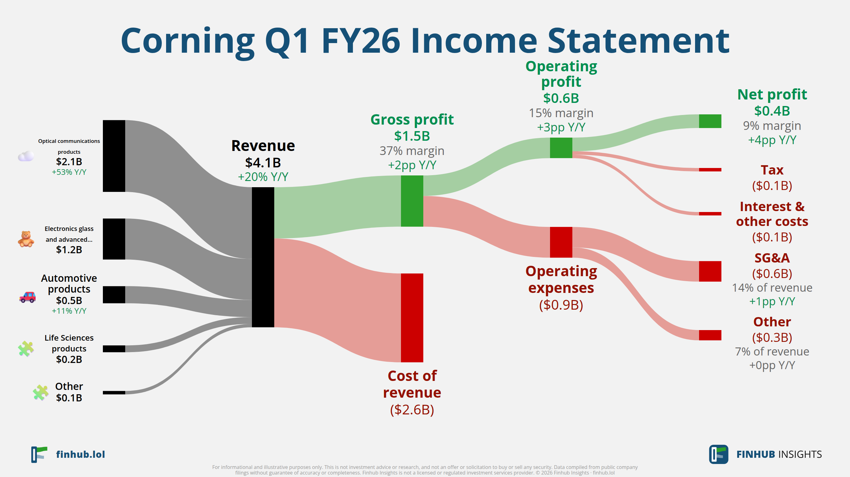 Sankey diagram of Corning's income statement for Q1 FY26