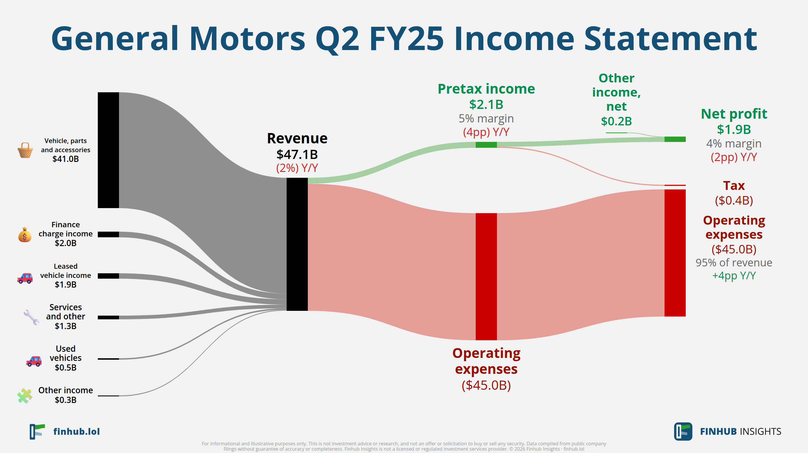 Sankey diagram of General Motors's income statement for Q2 FY25: revenue of $47.1 billion splits into segments and flows out into costs, taxes and net profit.