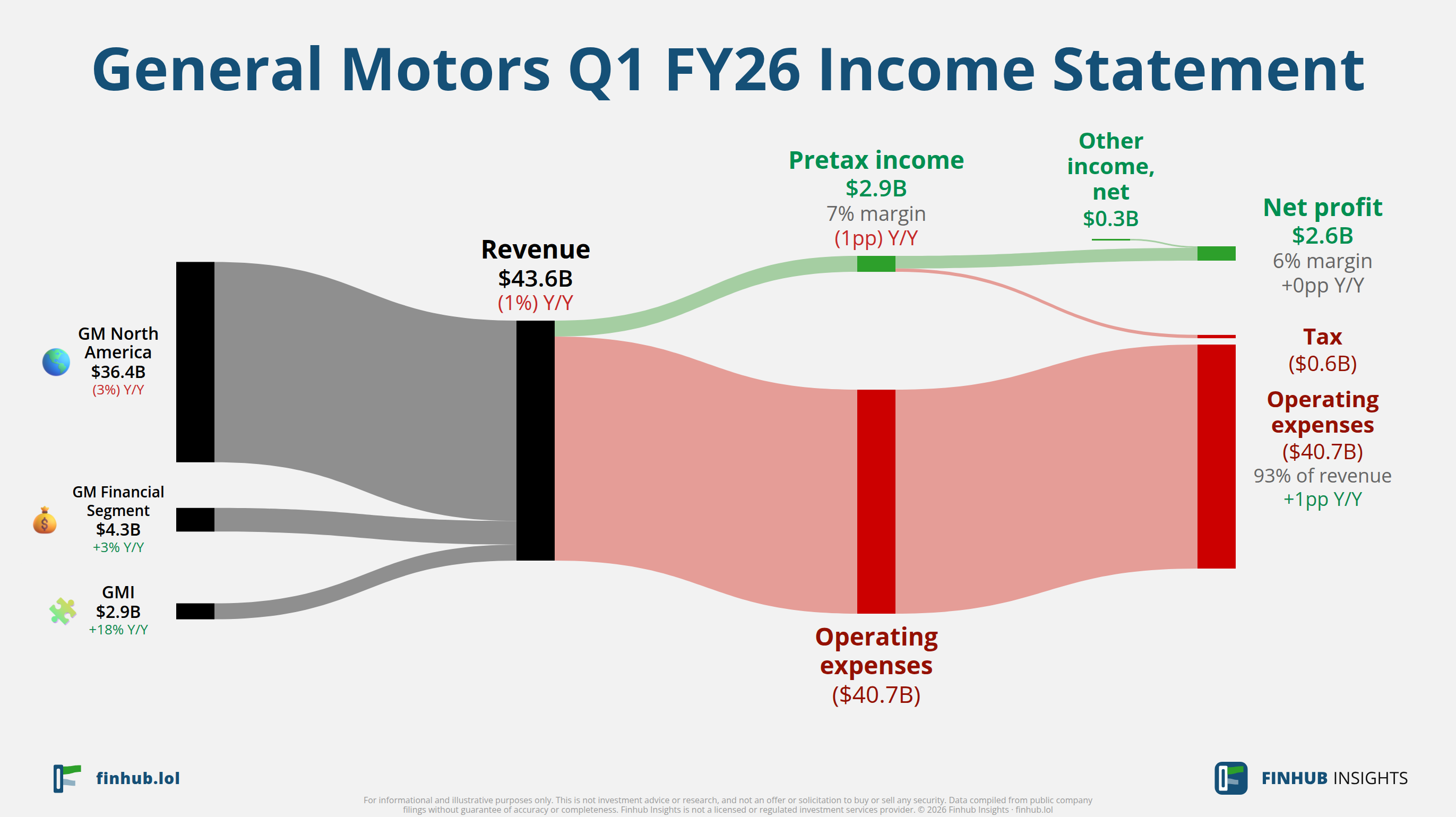 Sankey diagram výsledovky General Motors za Q1 FY26: tržby $43,6 miliardy se dělí na segmenty a odtékají do nákladů, daní a čistého zisku.