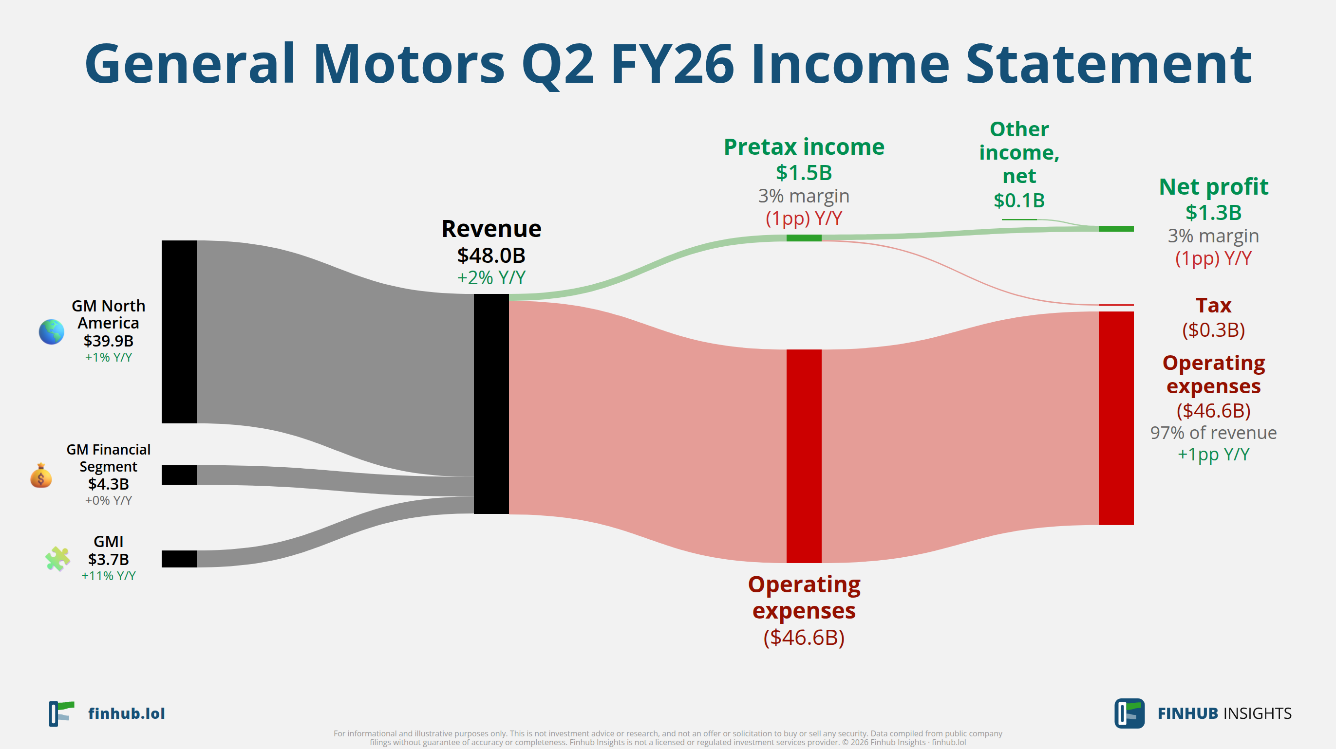 Sankey diagram of General Motors's income statement for Q2 FY26: revenue of $48 billion splits into segments and flows out into costs, taxes and net profit.