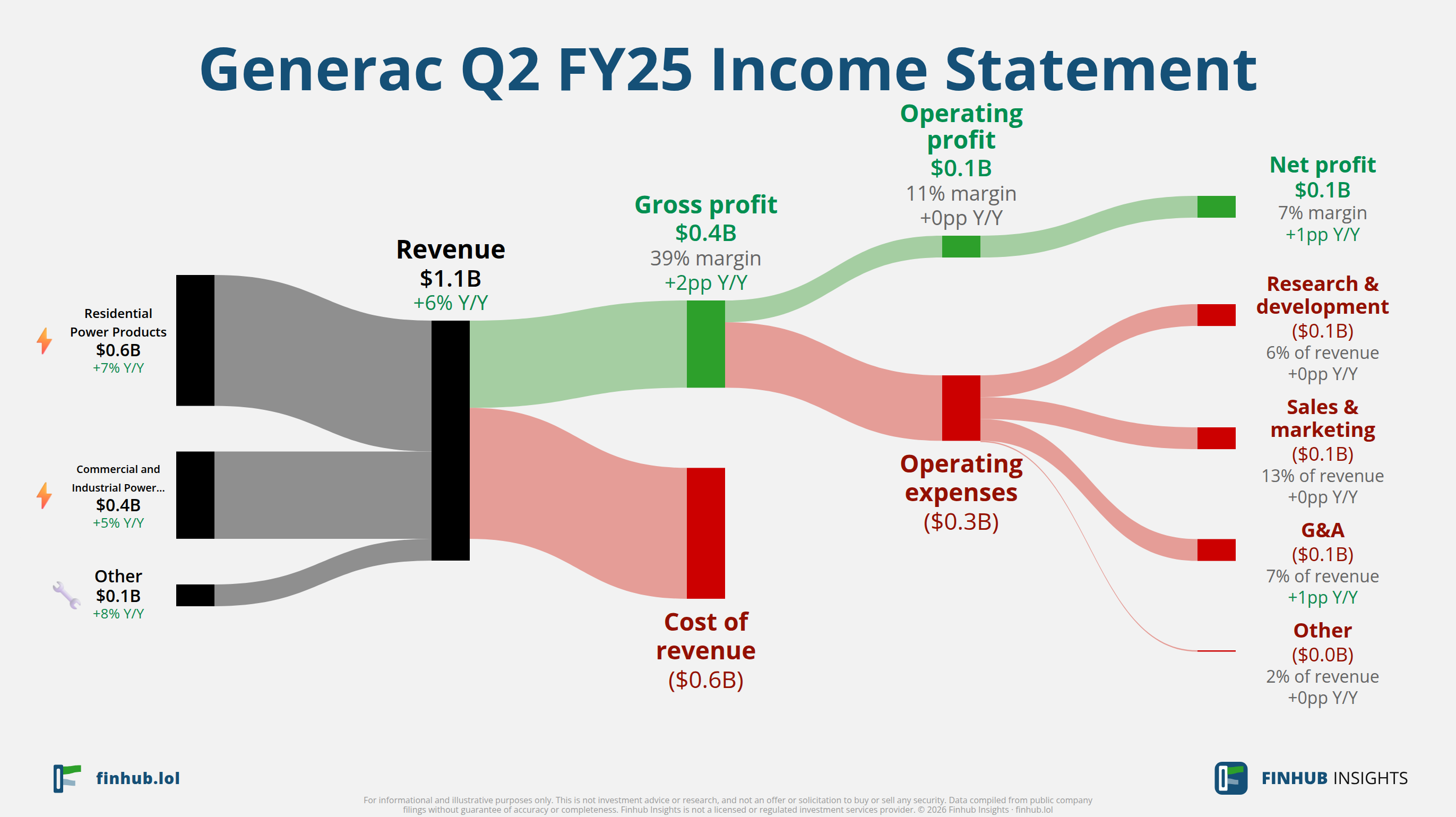 Sankey diagram of Generac's income statement for Q2 FY25: revenue of $1.1 billion splits into segments and flows out into costs, taxes and net profit.