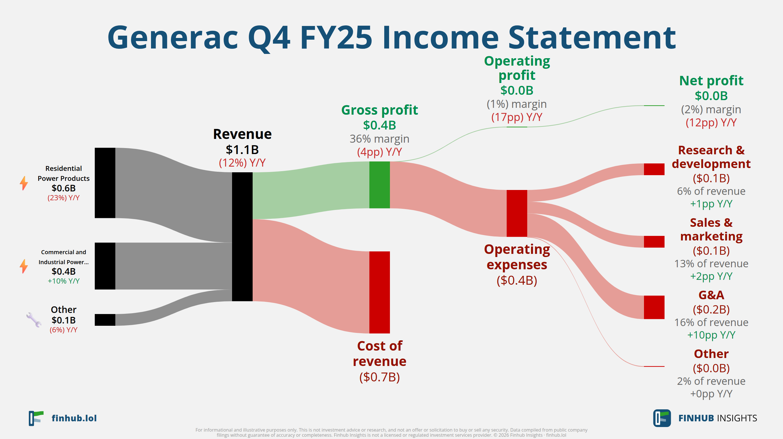 Sankey diagram výsledovky Generac za Q4 FY25: tržby $1,1 miliardy se dělí na segmenty a odtékají do nákladů, daní a čistého zisku.