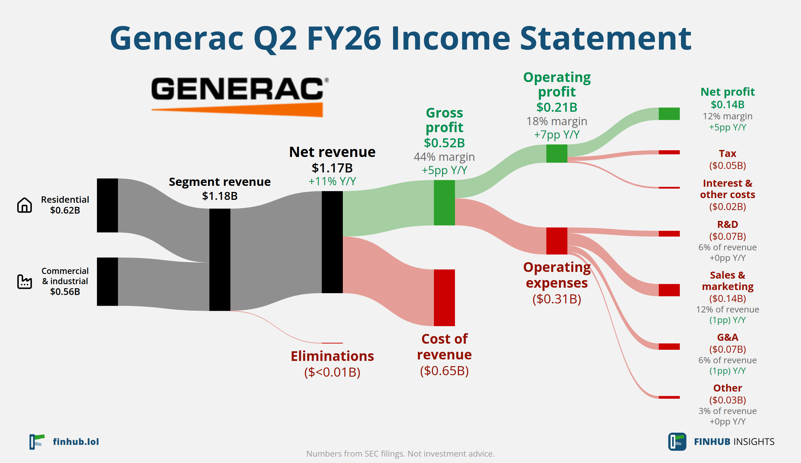 Sankey diagram of Generac's income statement for Q2 FY26: revenue of $1.17 billion splits into segments and flows out into costs, taxes and net profit.