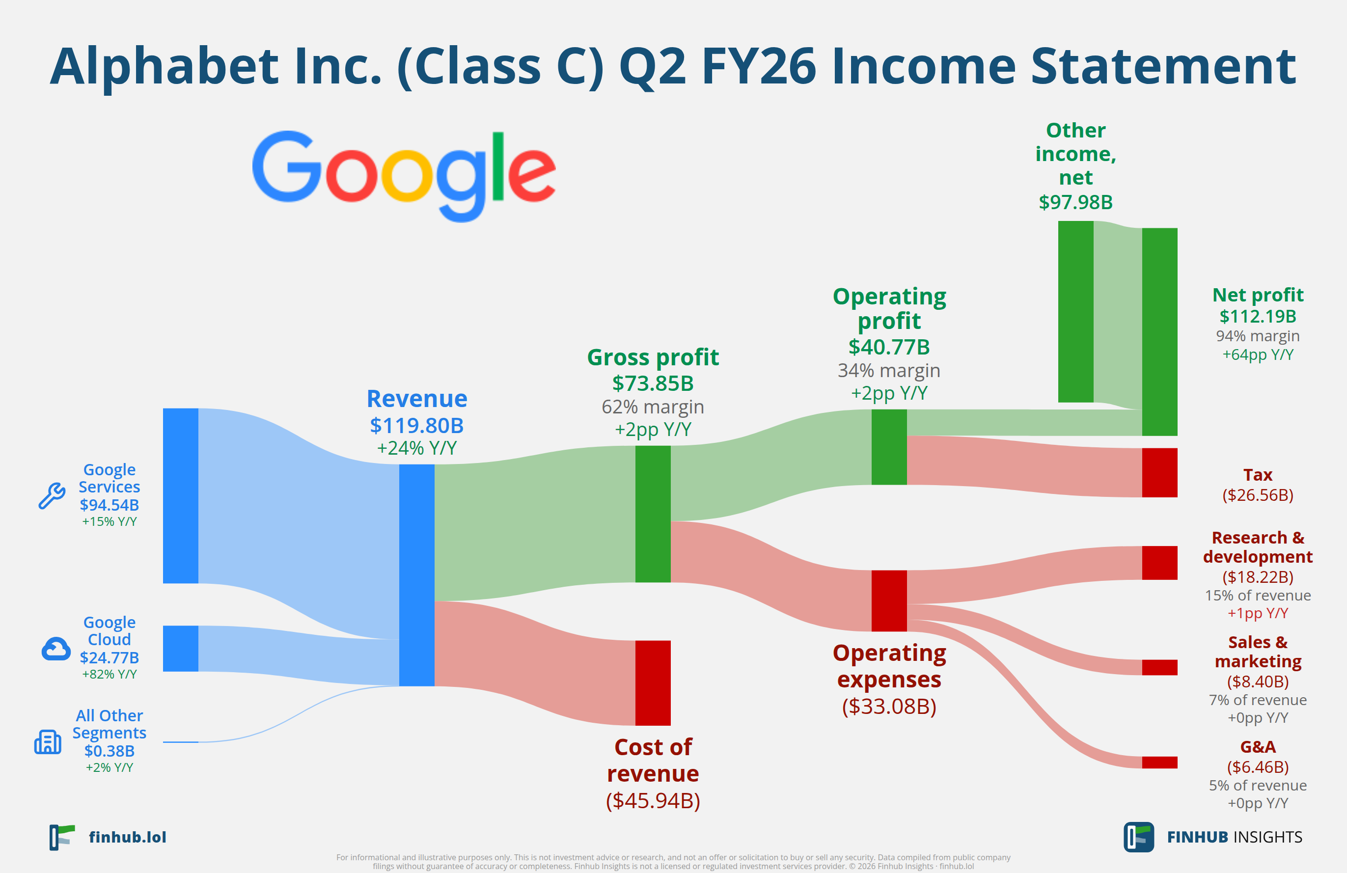 Sankey diagram of Alphabet Inc. (Class C)'s income statement for Q2 FY26