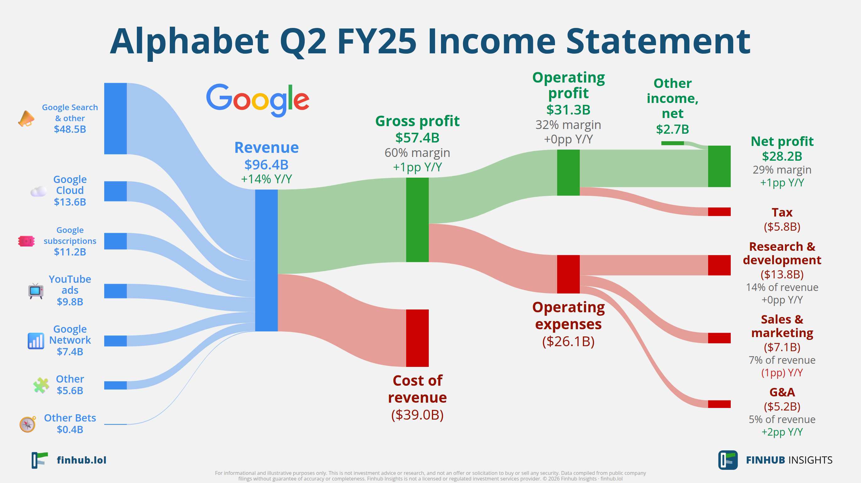 Sankey diagram of Alphabet's income statement for Q2 FY25: revenue of $96.4 billion splits into segments and flows out into costs, taxes and net profit.