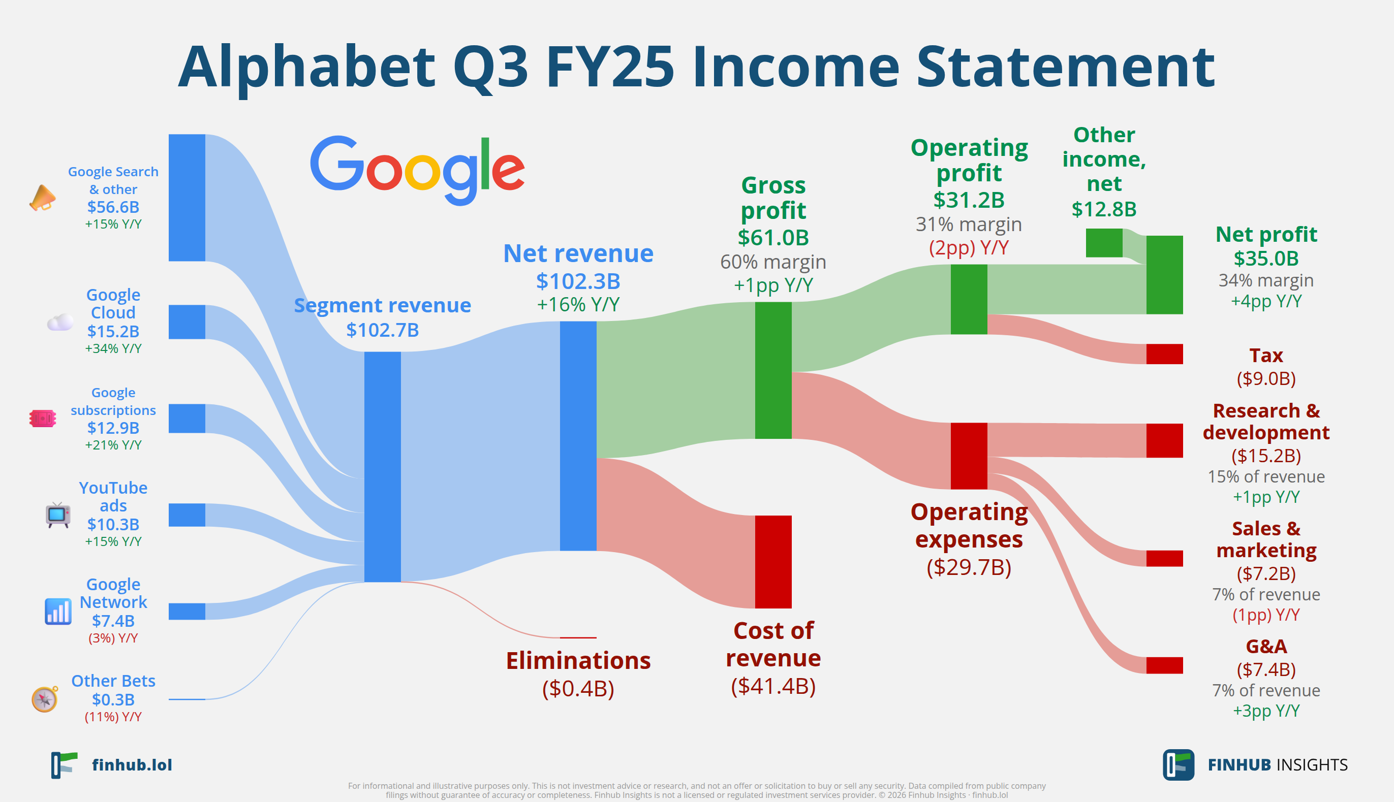 Sankey diagram of Alphabet's income statement for Q3 FY25: revenue of $102.3 billion splits into segments and flows out into costs, taxes and net profit.