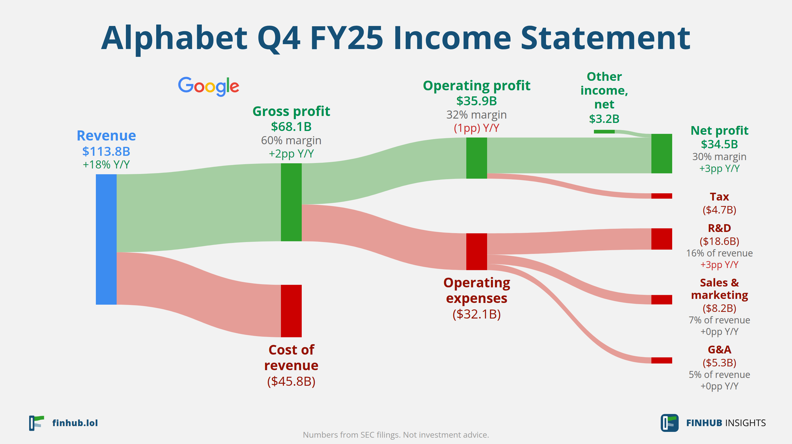 Sankey diagram of Alphabet's income statement for Q4 FY25: revenue of $113.8 billion splits into segments and flows out into costs, taxes and net profit.